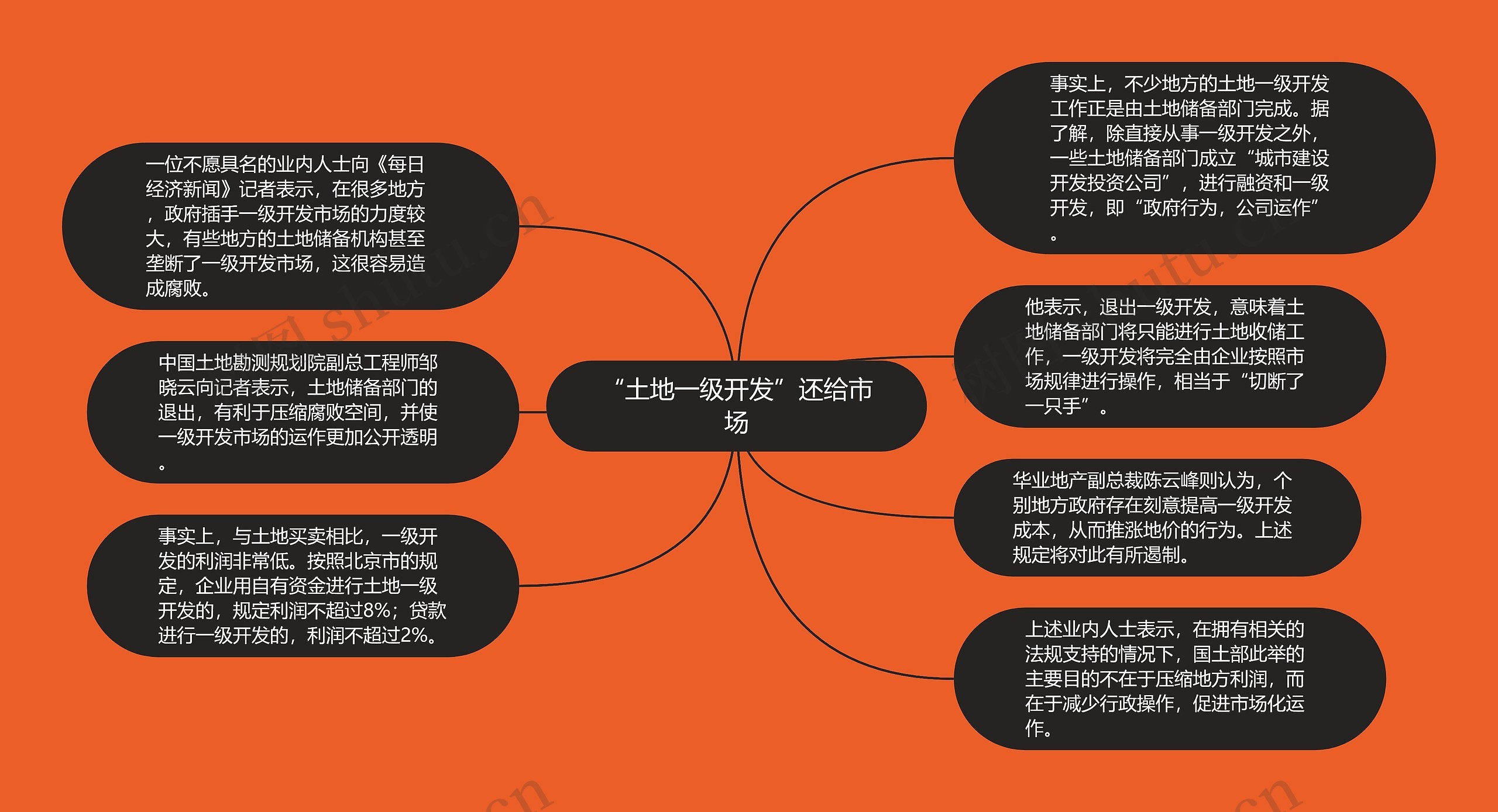 “土地一级开发”还给市场思维导图