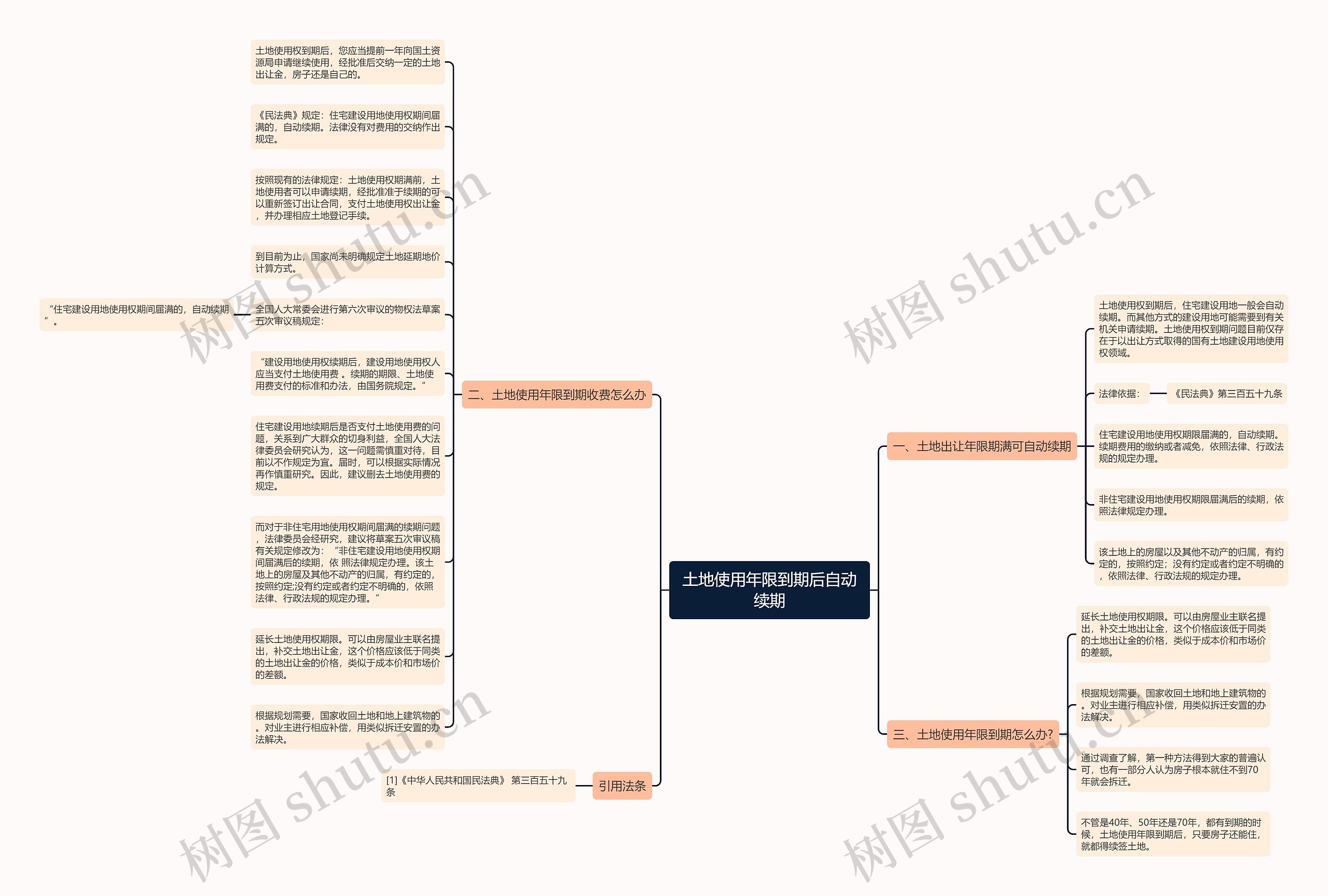 土地使用年限到期后自动续期思维导图