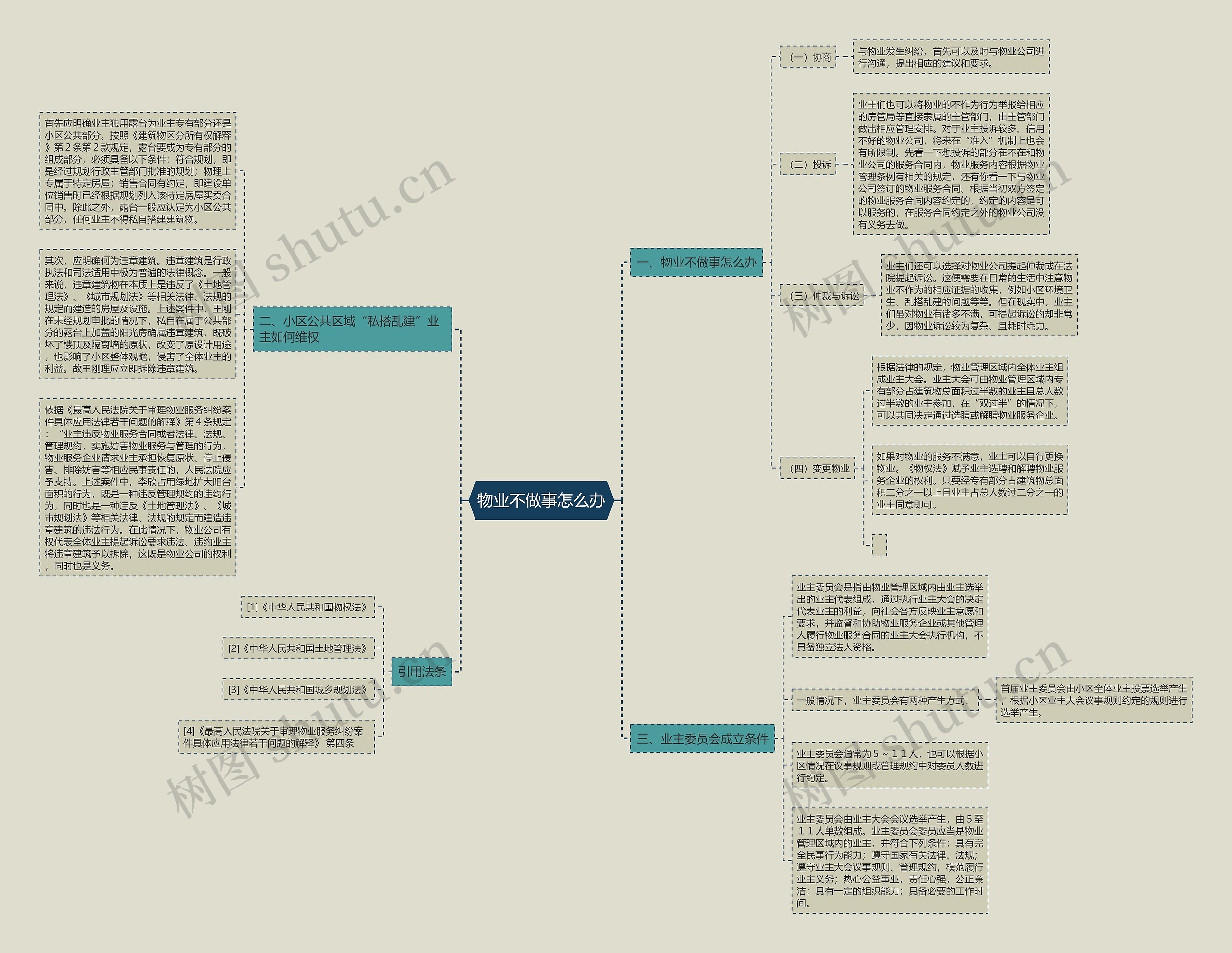 物业不做事怎么办思维导图