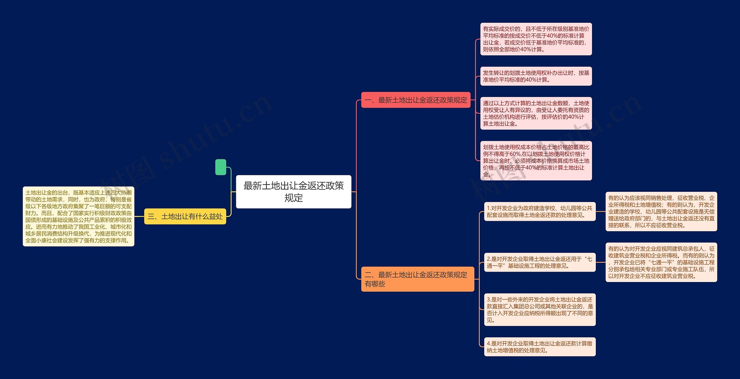 最新土地出让金返还政策规定思维导图