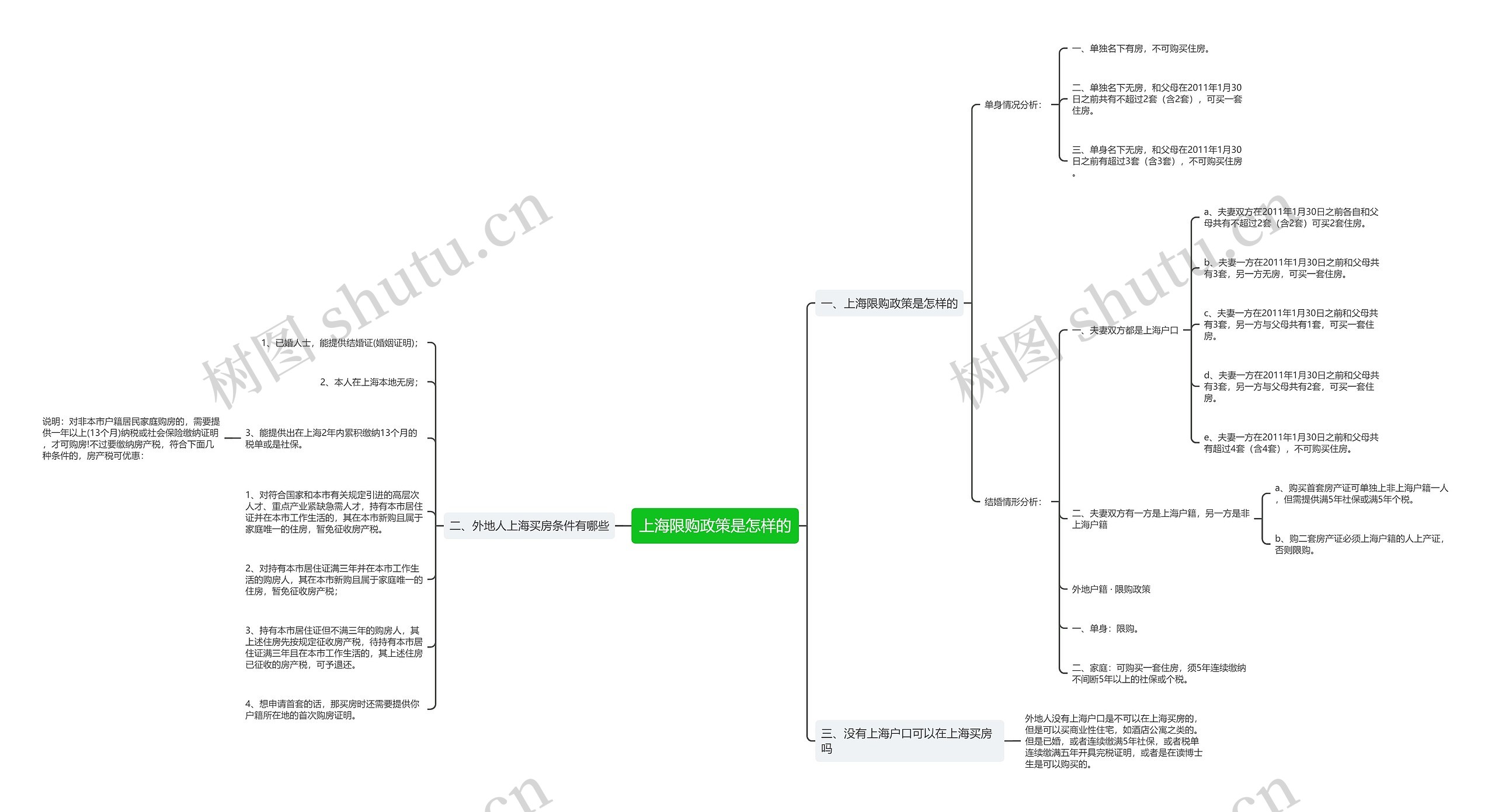 上海限购政策是怎样的思维导图