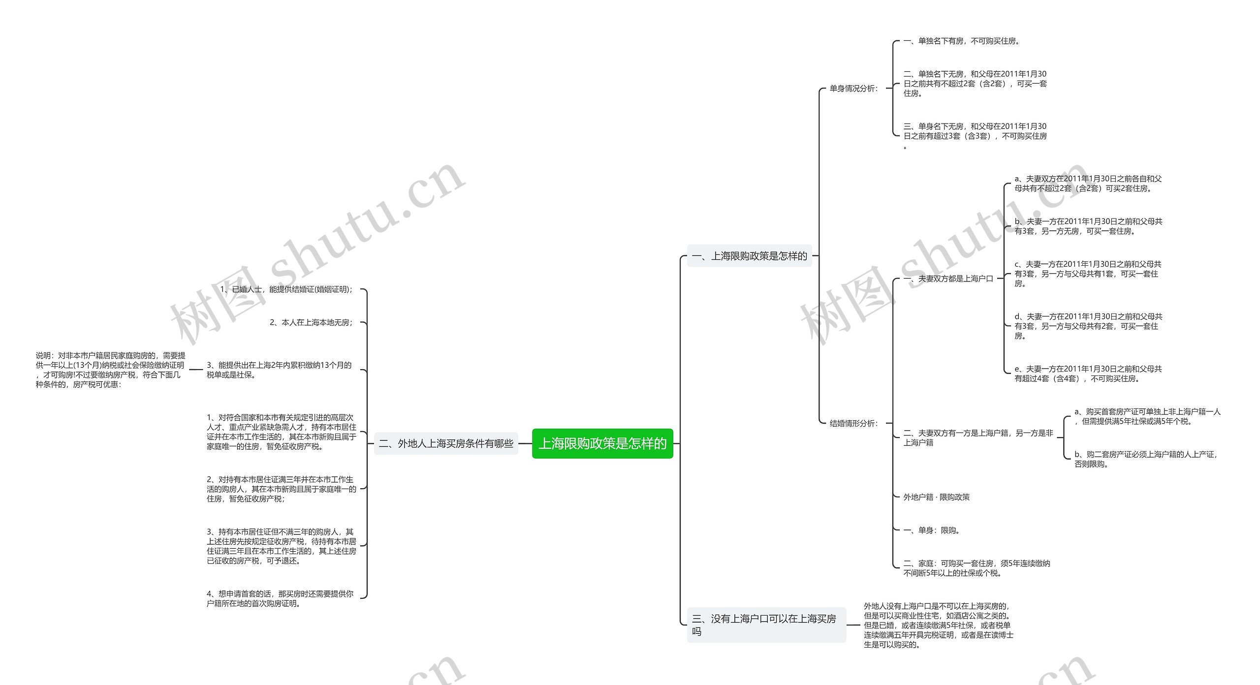 上海限购政策是怎样的 上海限购政策是怎样的