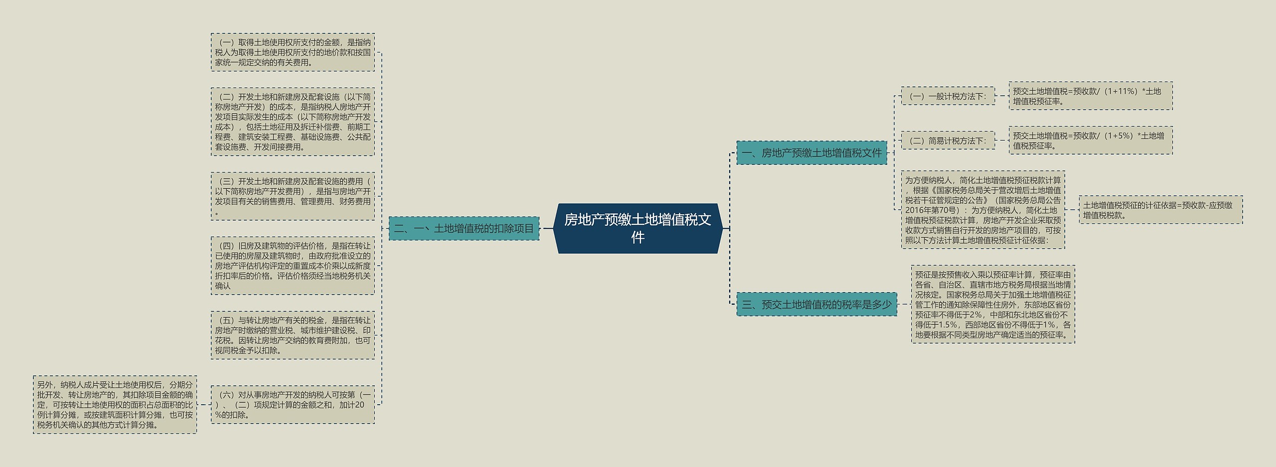 房地产预缴土地增值税文件思维导图
