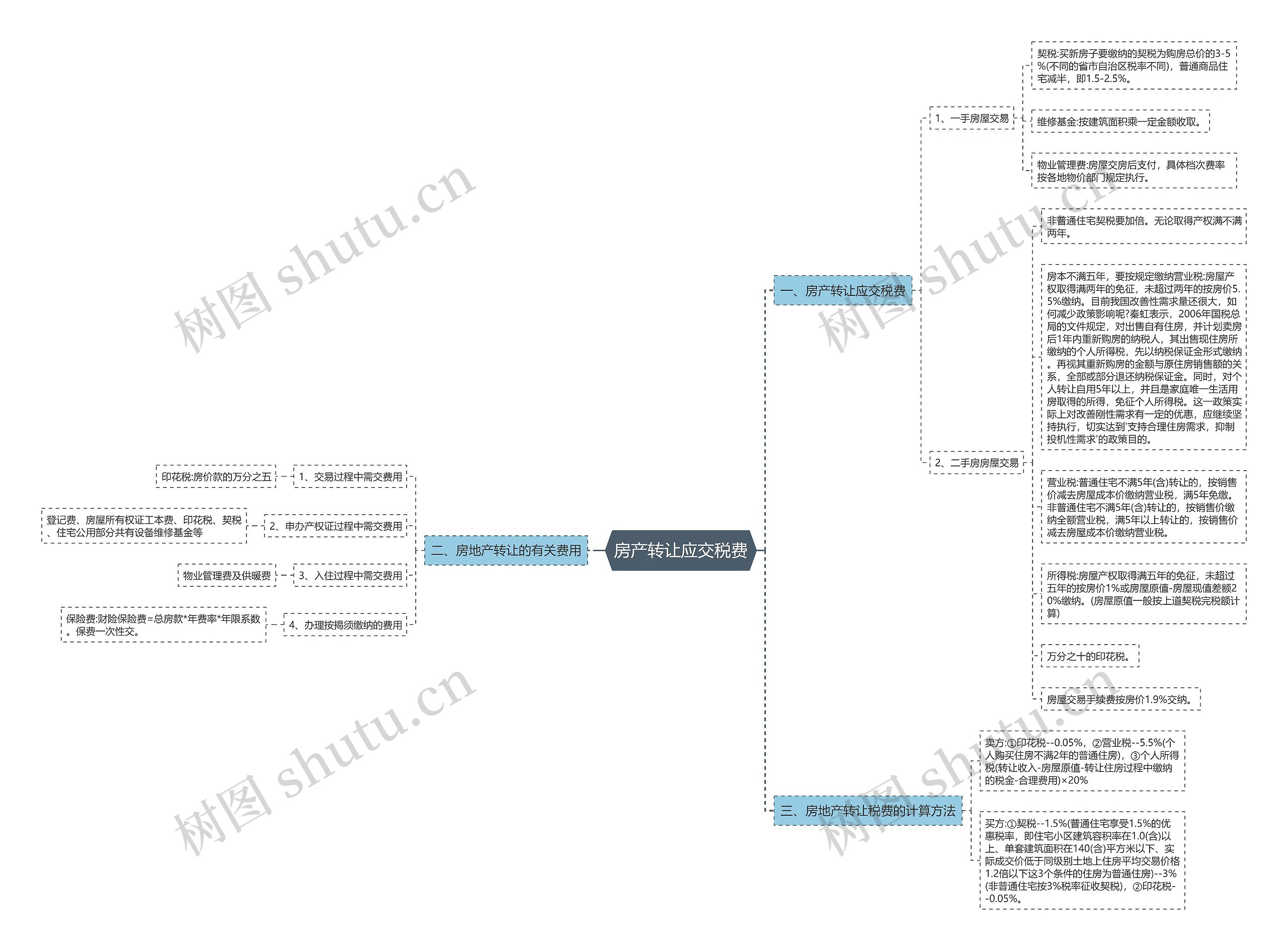 房产转让应交税费思维导图
