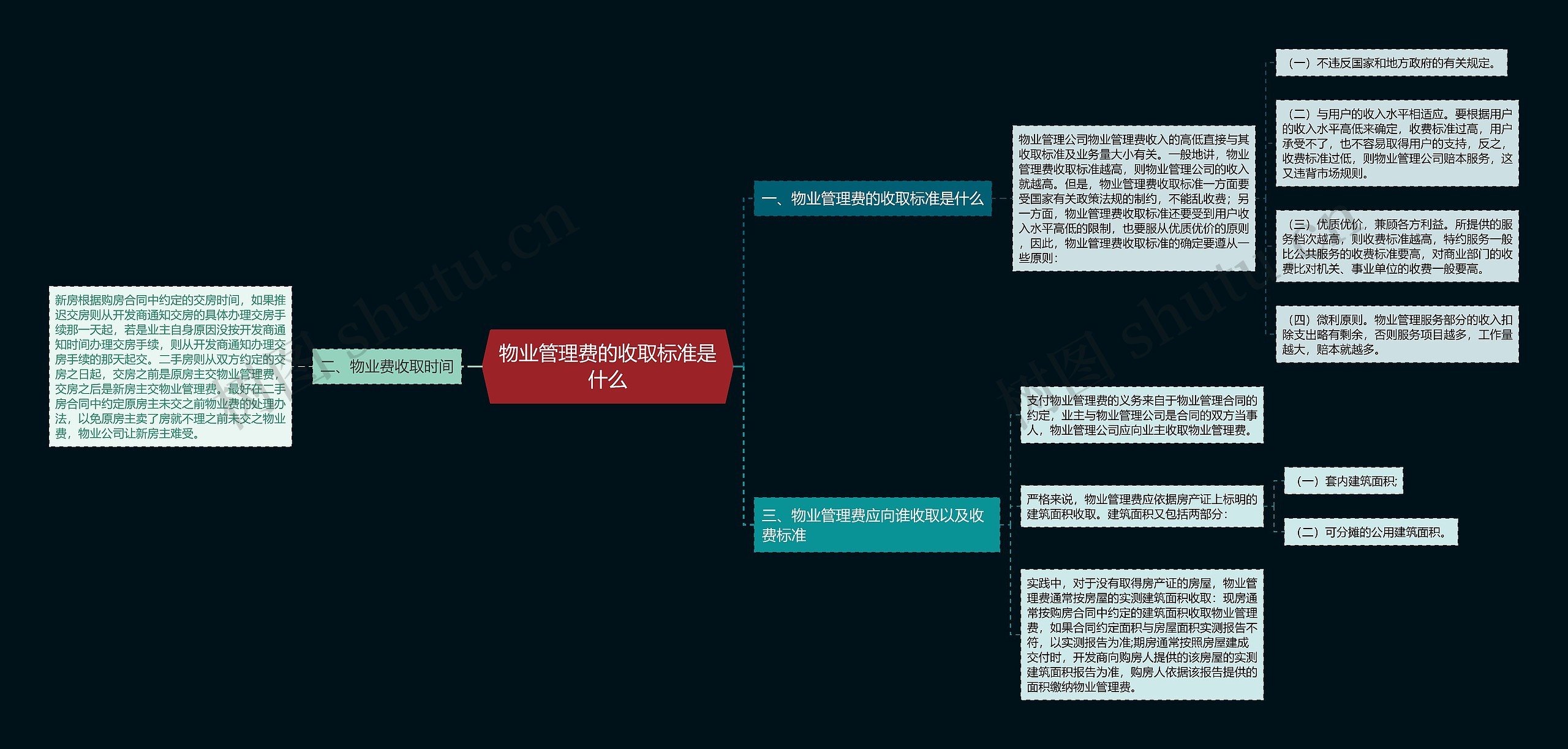 物业管理费的收取标准是什么思维导图