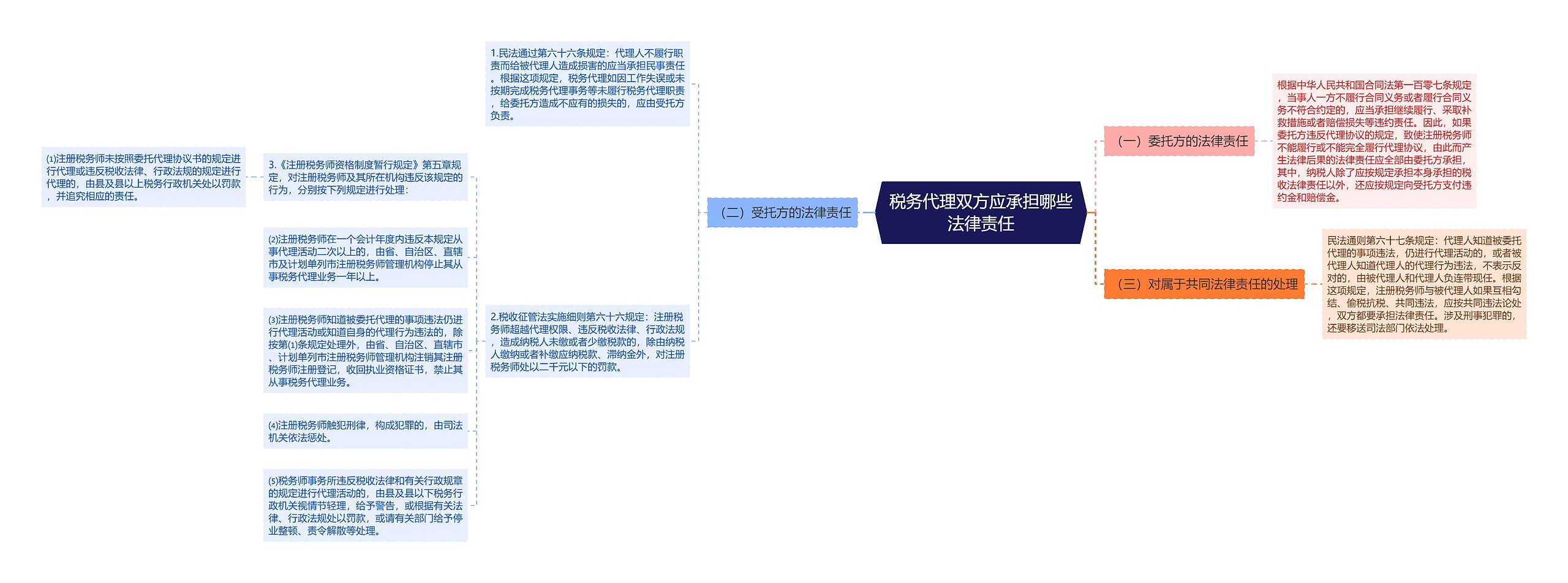 税务代理双方应承担哪些法律责任