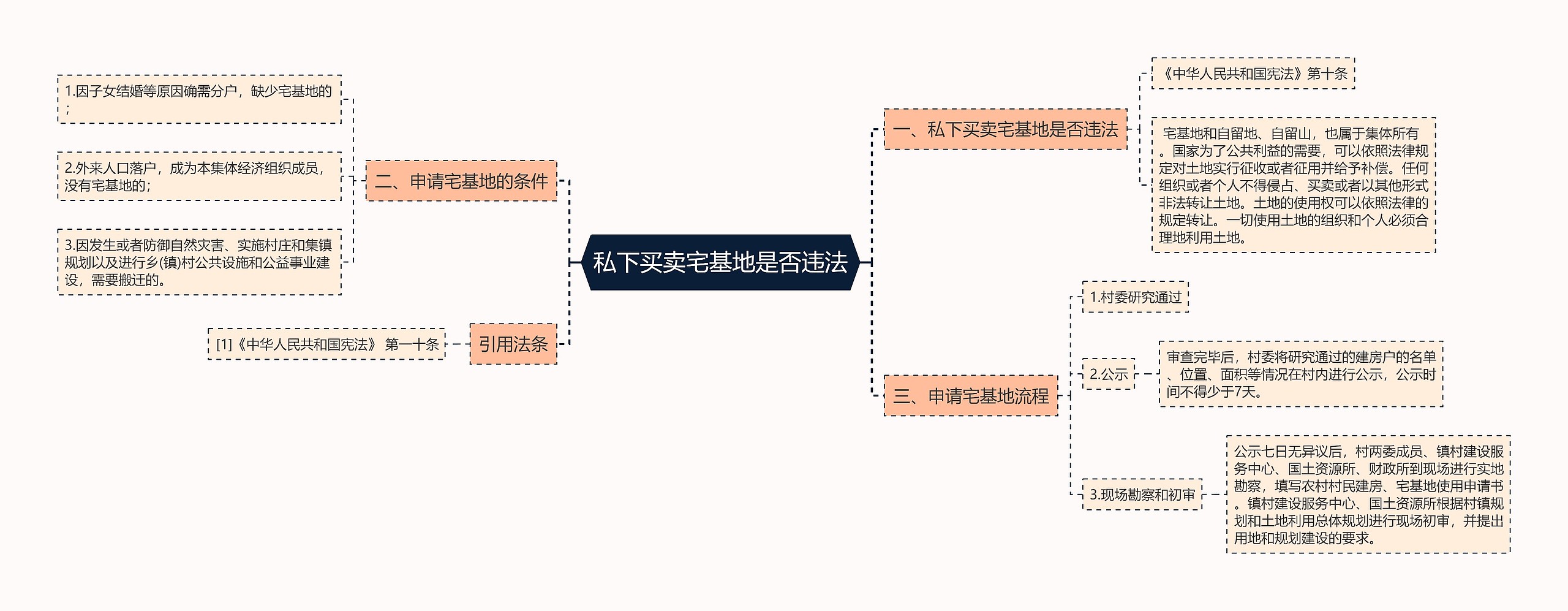 私下买卖宅基地是否违法思维导图