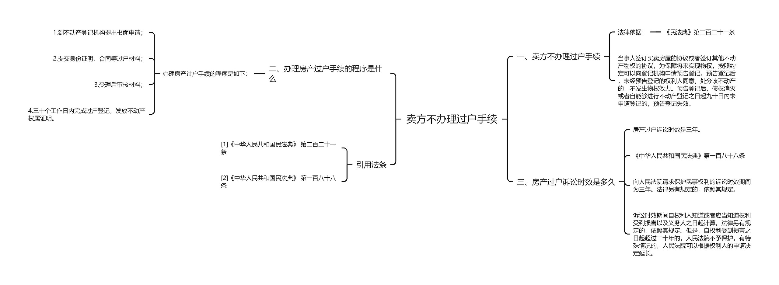 卖方不办理过户手续思维导图