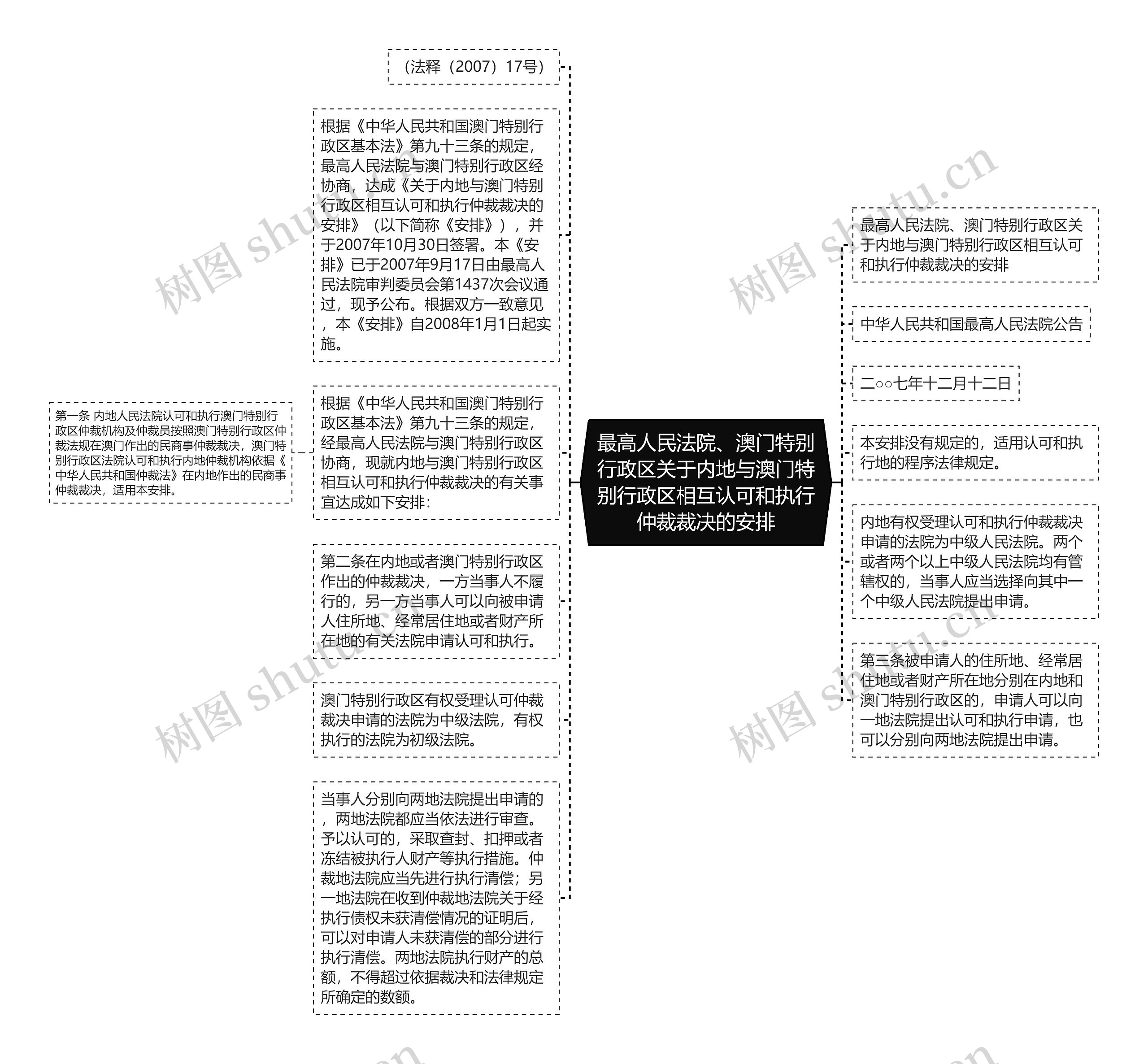 最高人民法院、澳门特别行政区关于内地与澳门特别行政区相互认可和执行仲裁裁决的安排思维导图