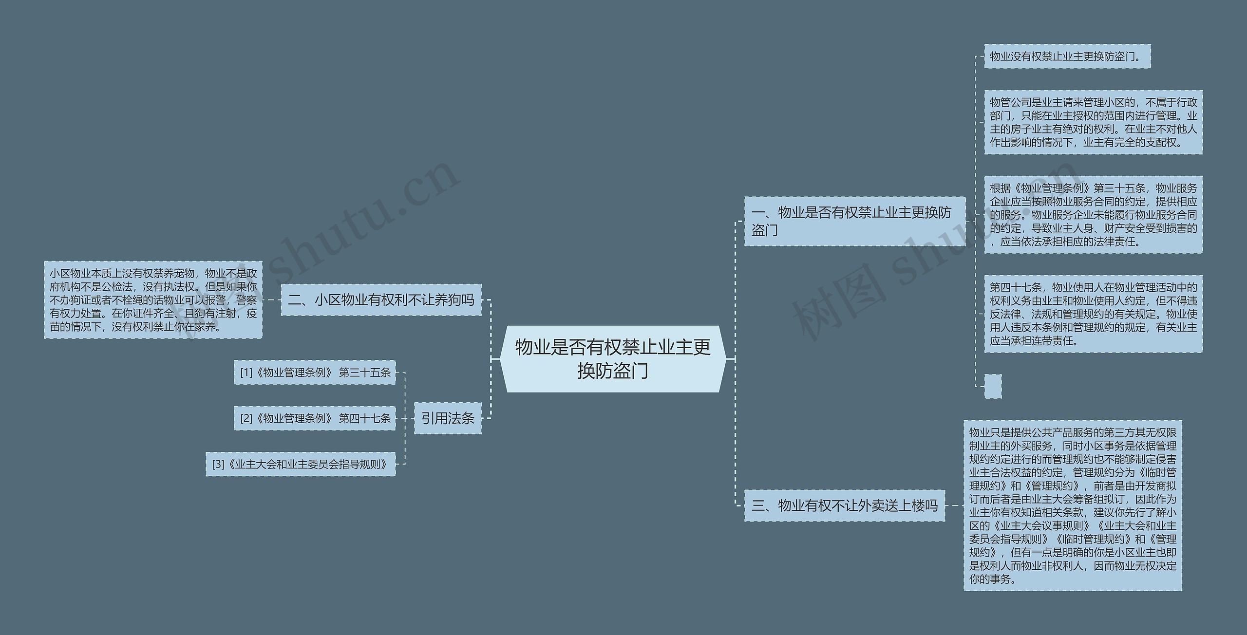 物业是否有权禁止业主更换防盗门思维导图