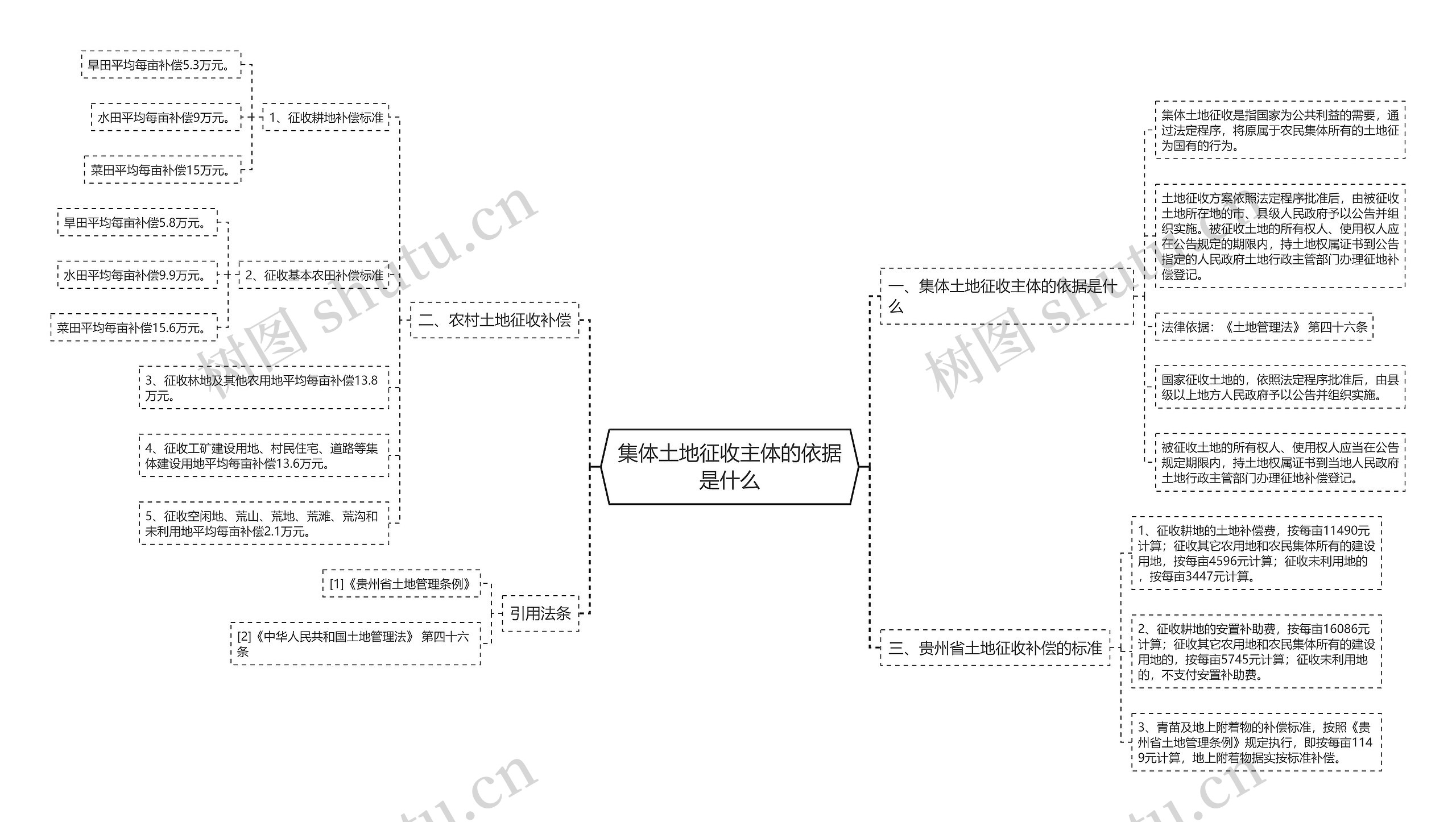 集体土地征收主体的依据是什么