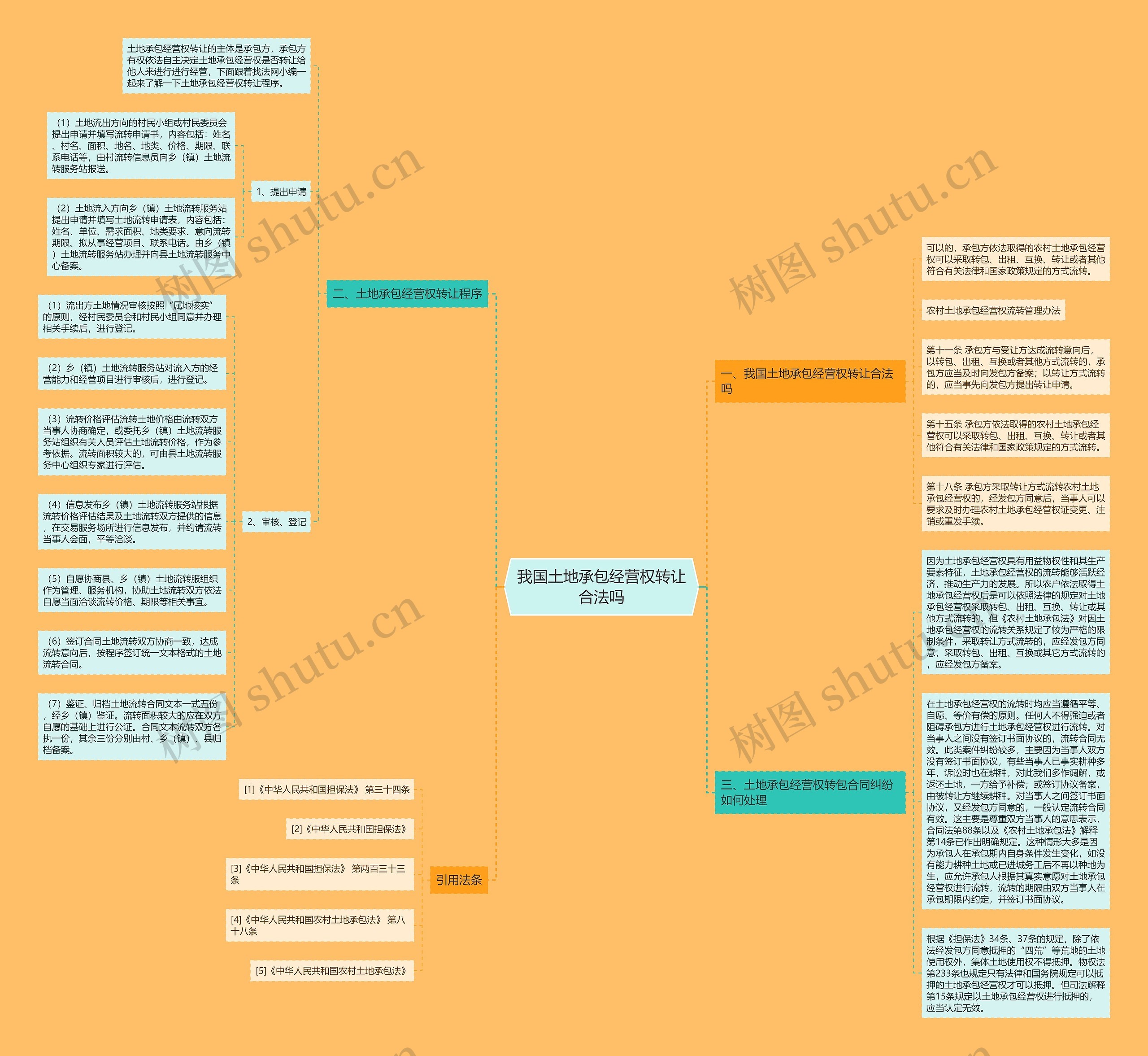 我国土地承包经营权转让合法吗思维导图