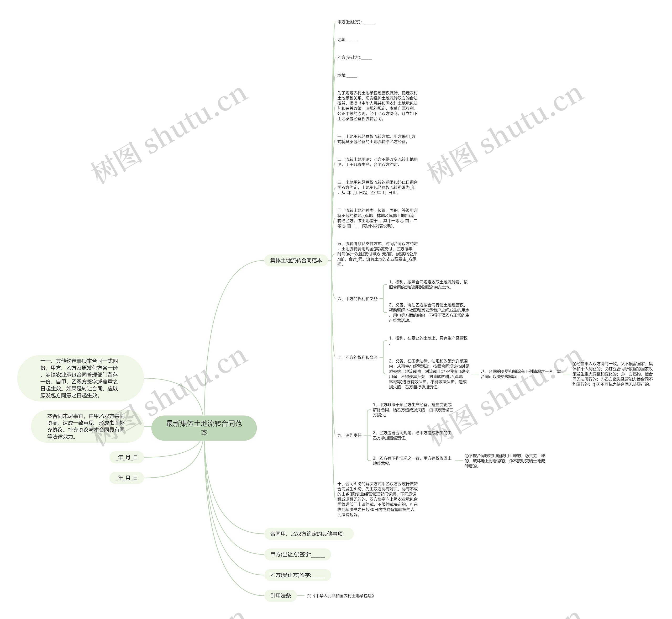 最新集体土地流转合同范本思维导图