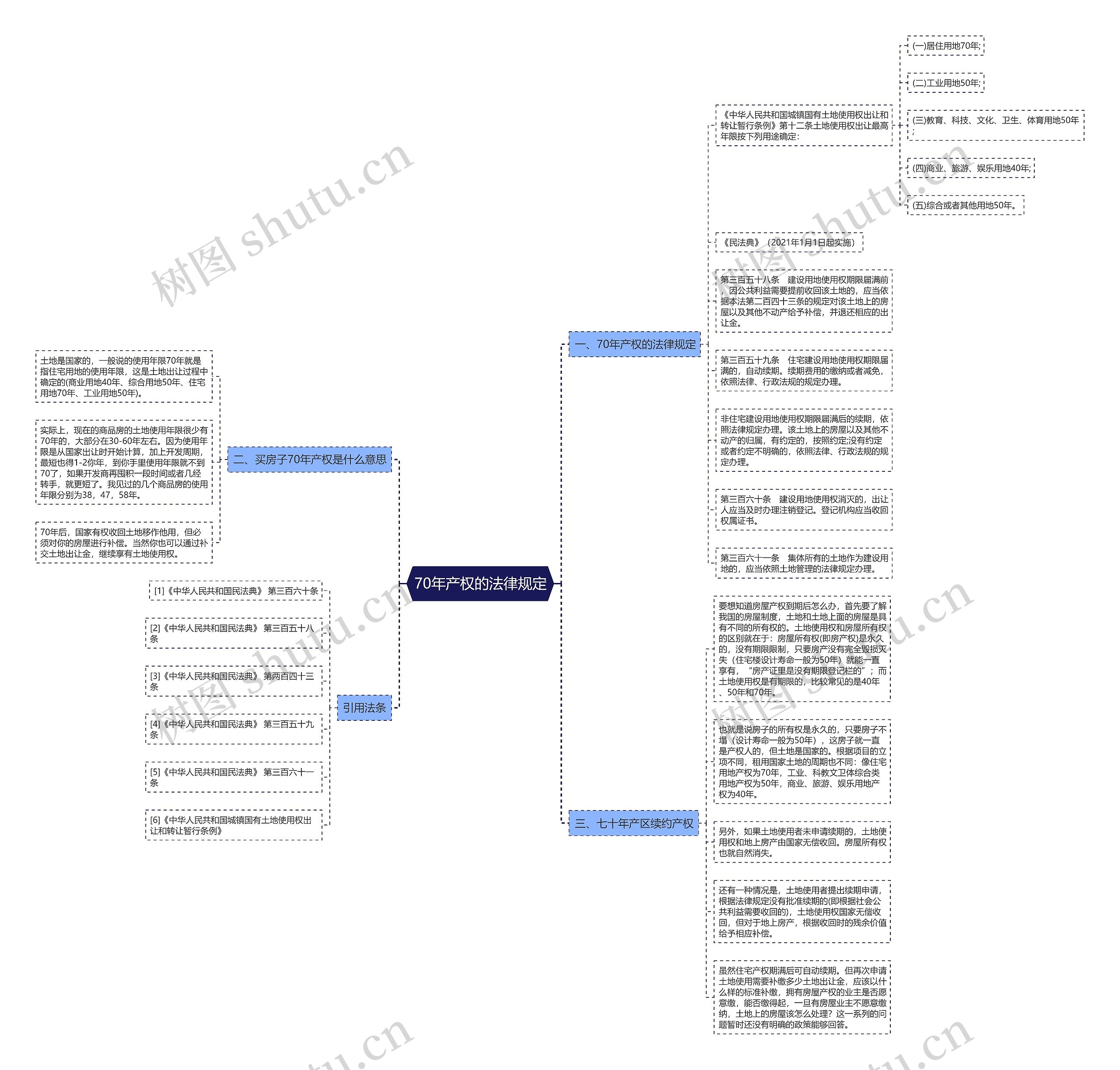 70年产权的法律规定思维导图