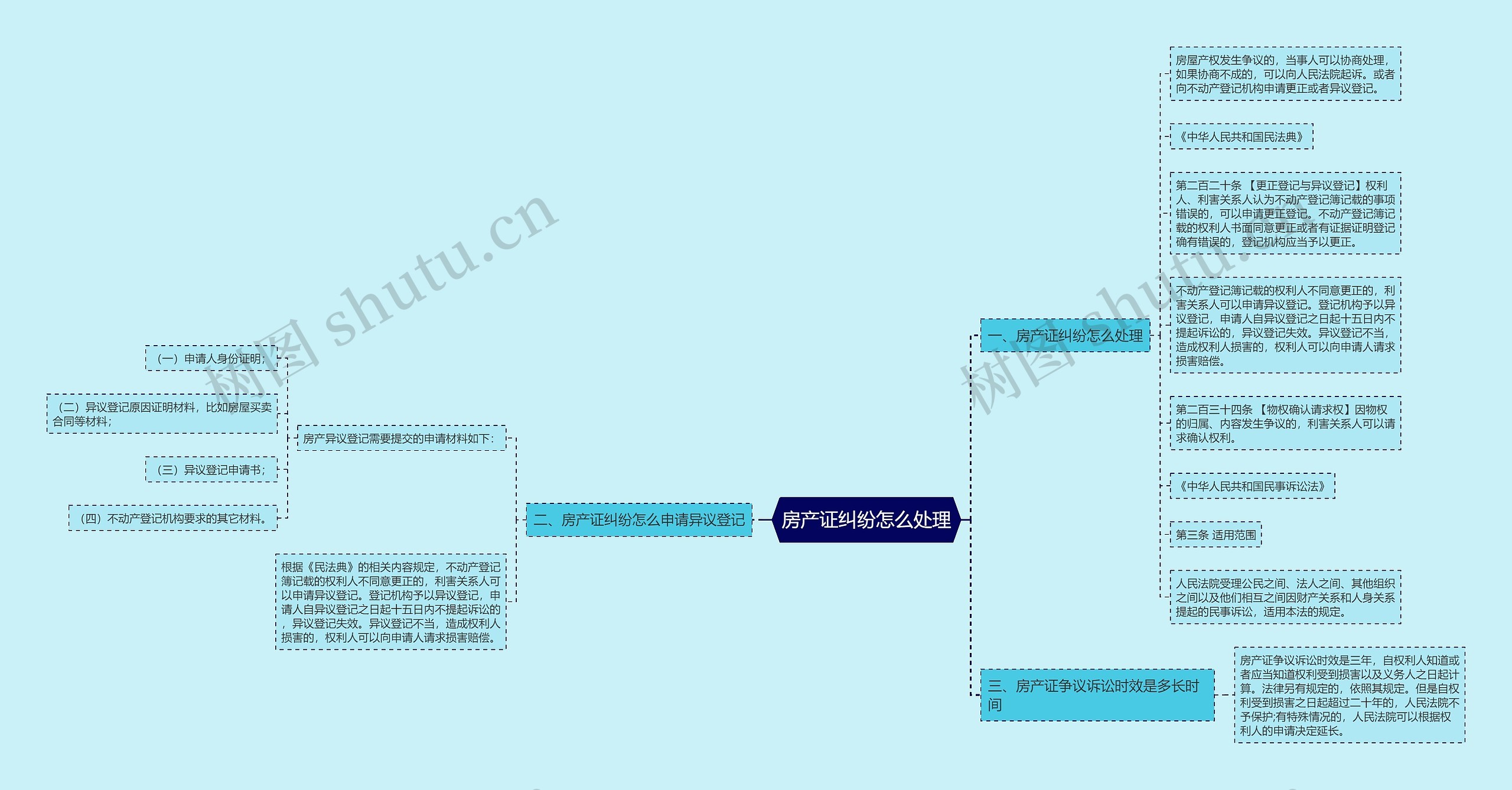 房产证纠纷怎么处理思维导图