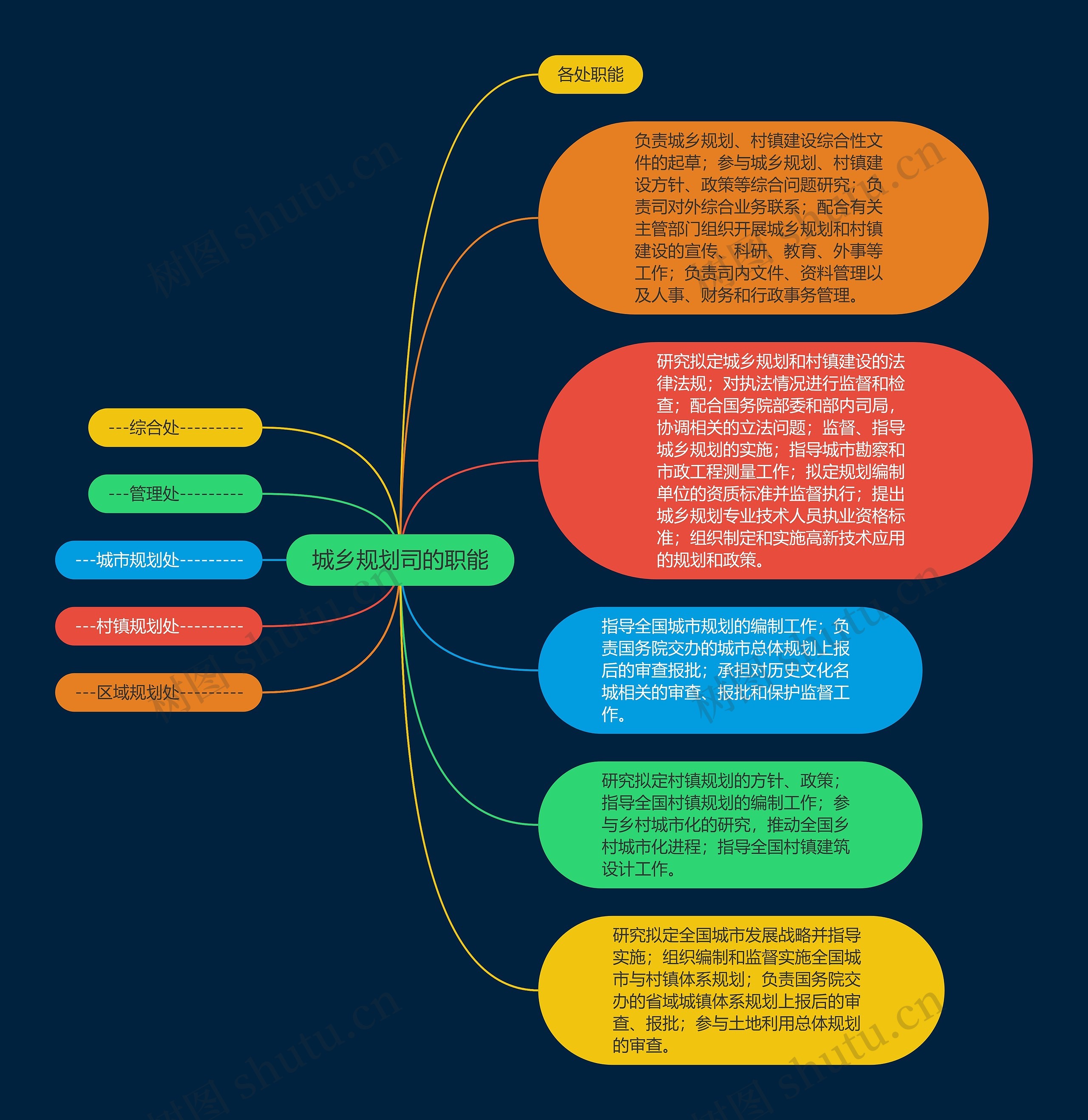 城乡规划司的职能思维导图