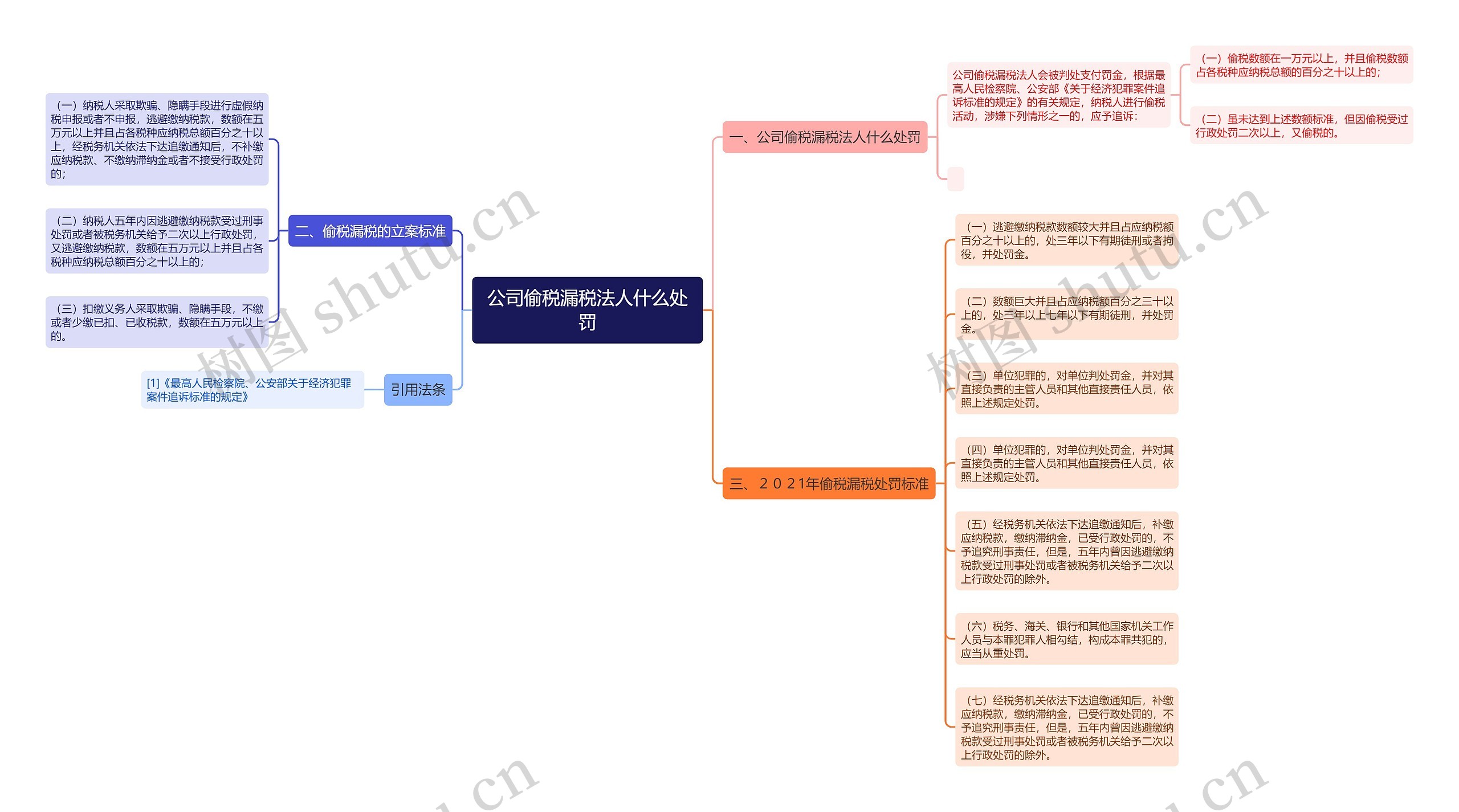 公司偷税漏税法人什么处罚思维导图