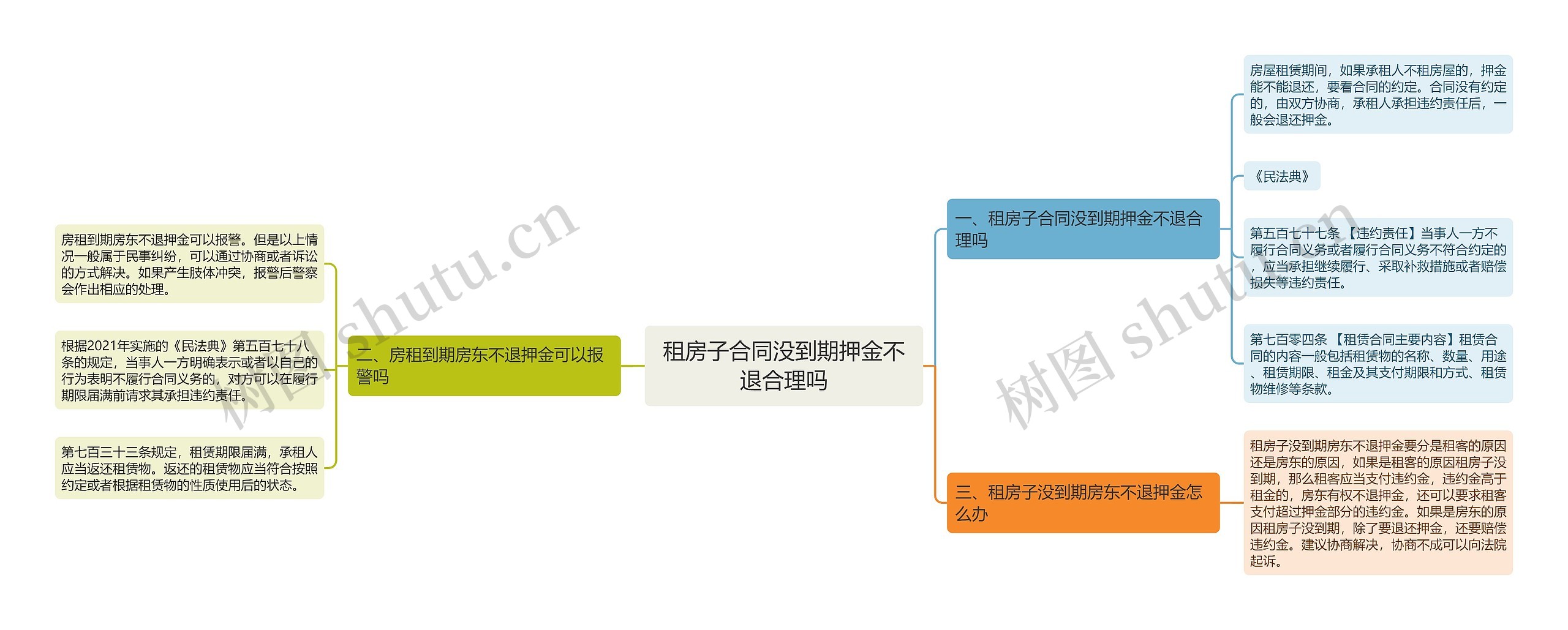 租房子合同没到期押金不退合理吗思维导图