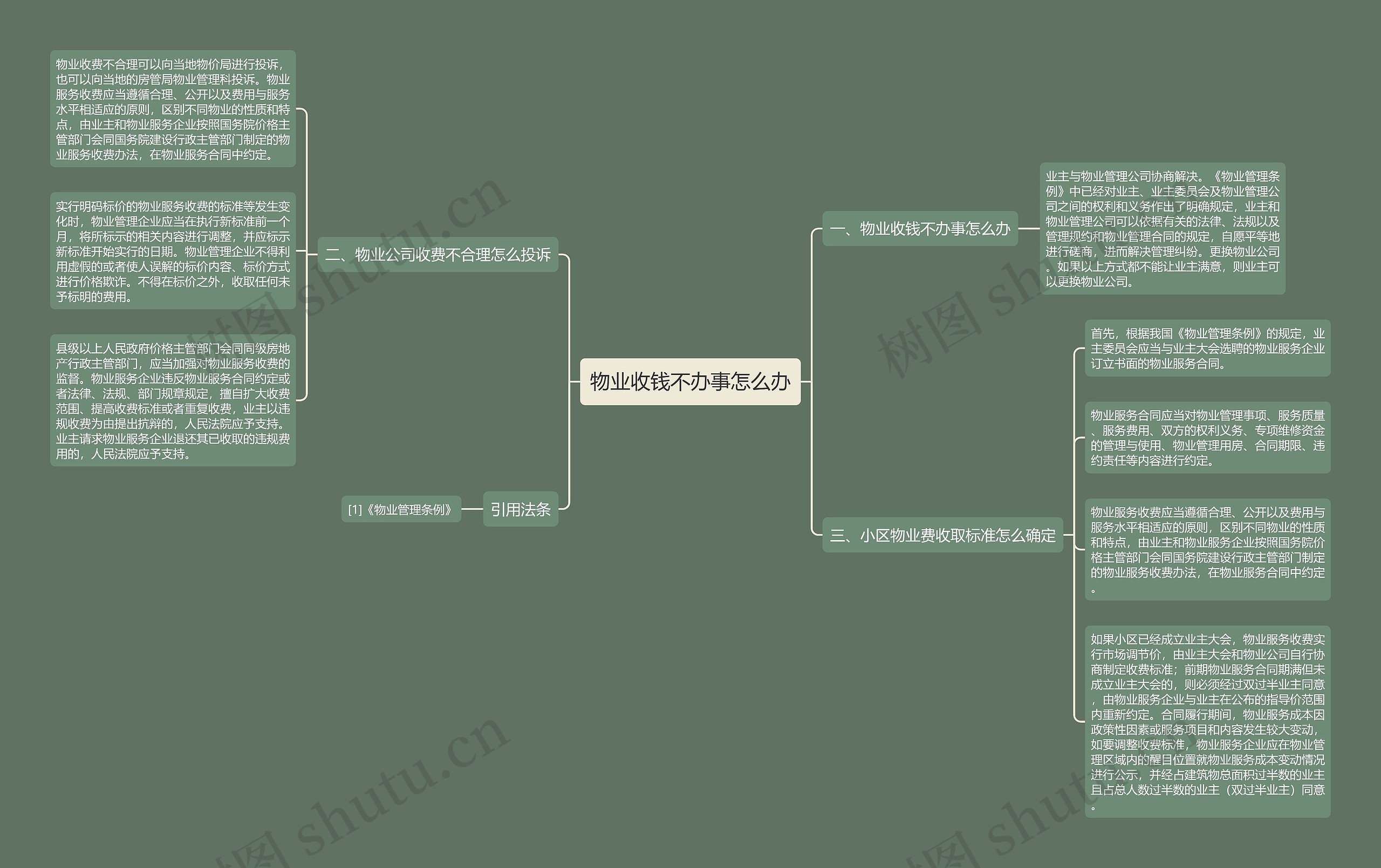 物业收钱不办事怎么办思维导图