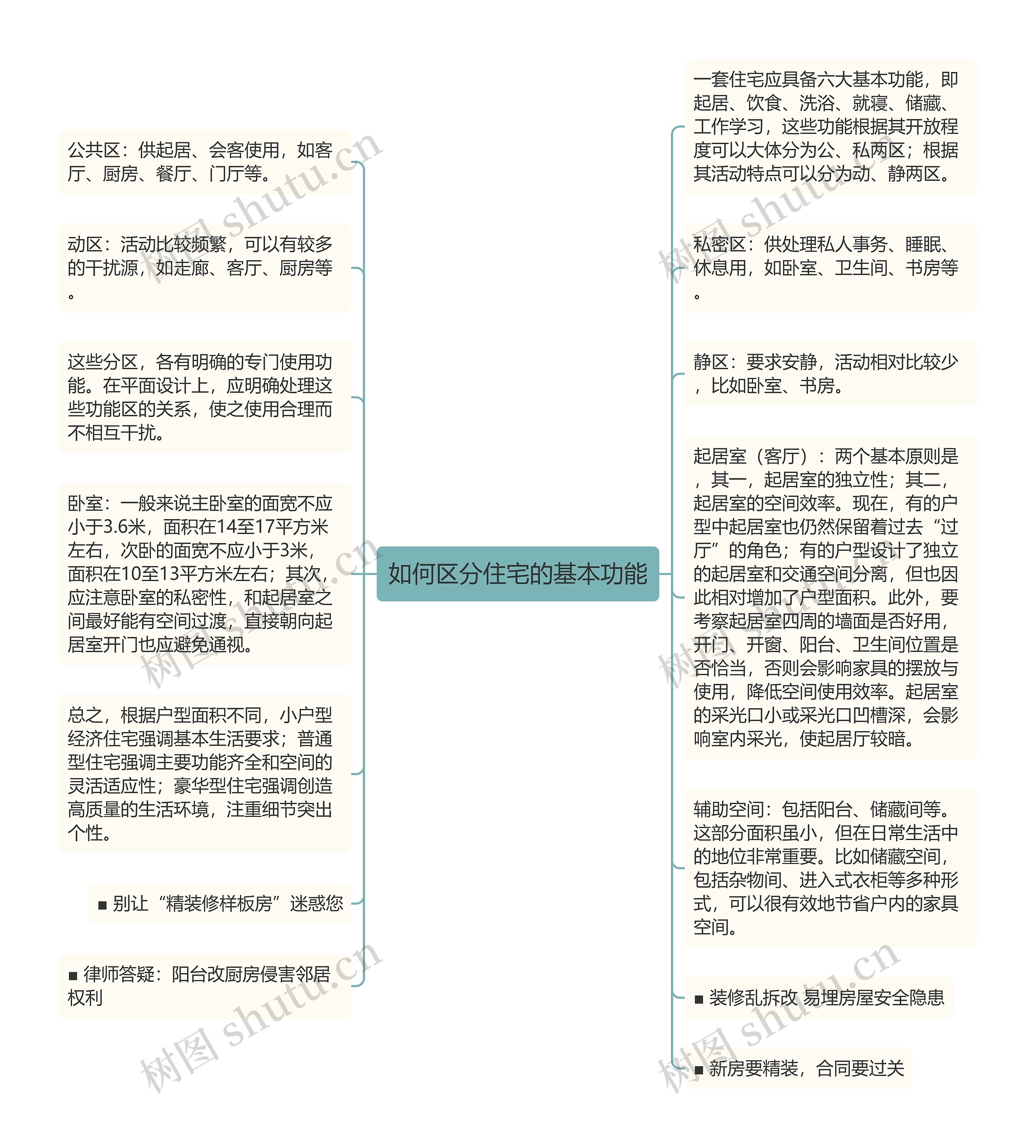 如何区分住宅的基本功能