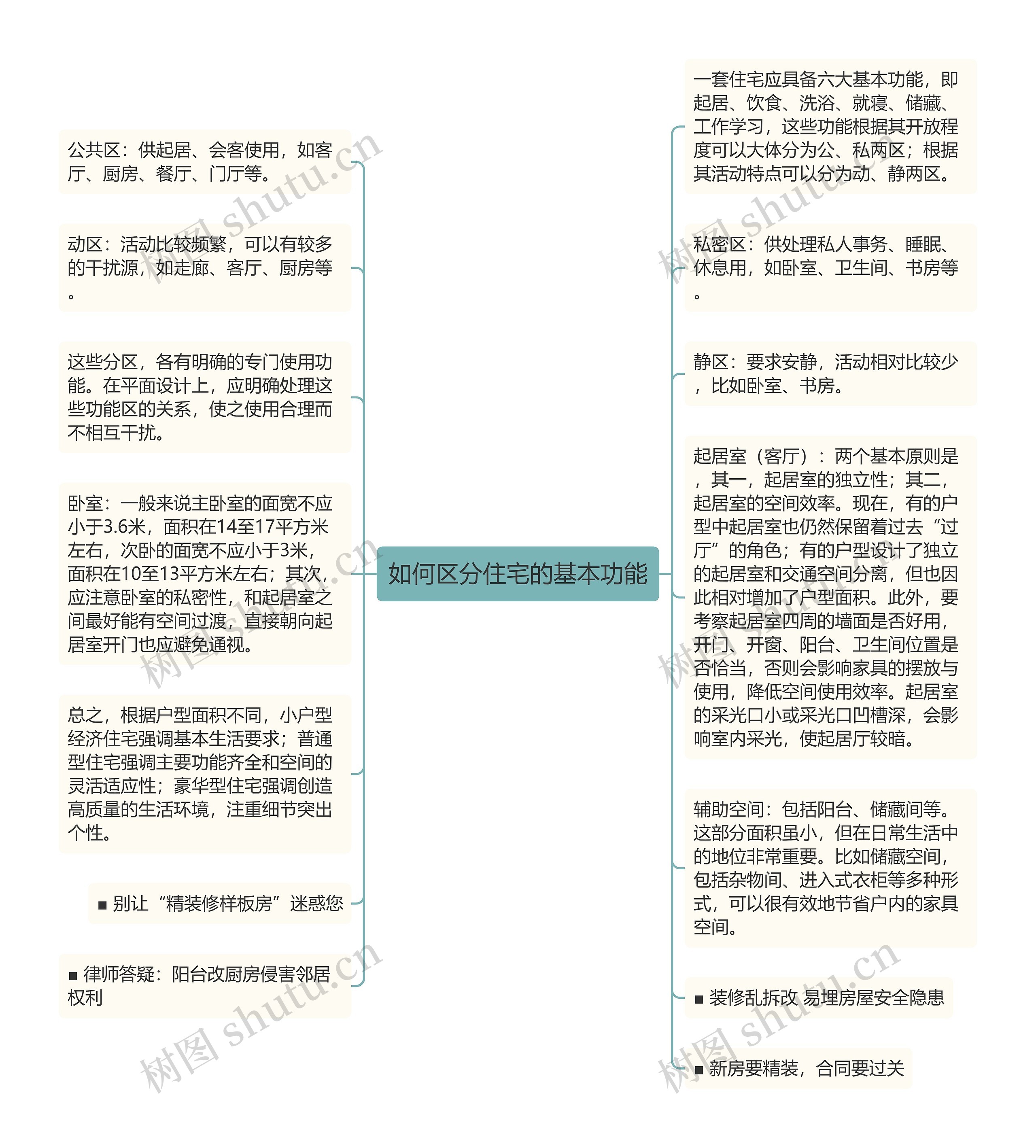 如何区分住宅的基本功能思维导图