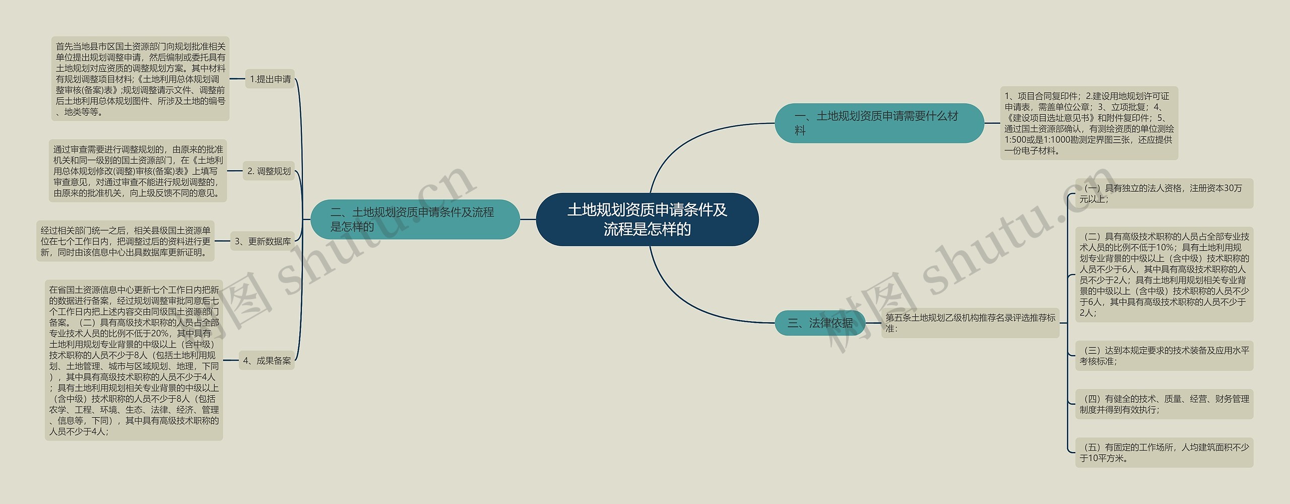 土地规划资质申请条件及流程是怎样的 土地规划资质申请条件及流程是怎样的
