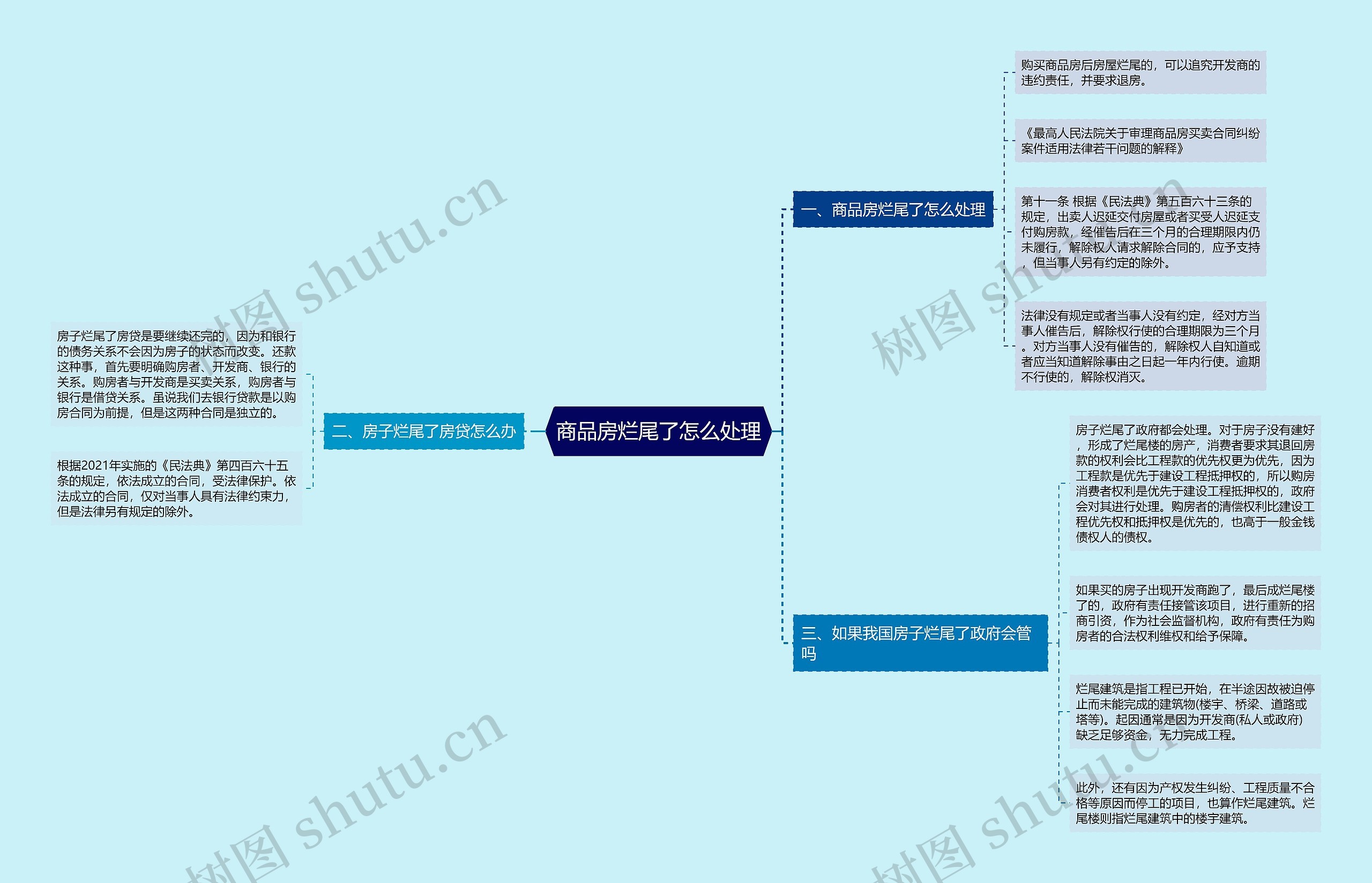 商品房烂尾了怎么处理思维导图