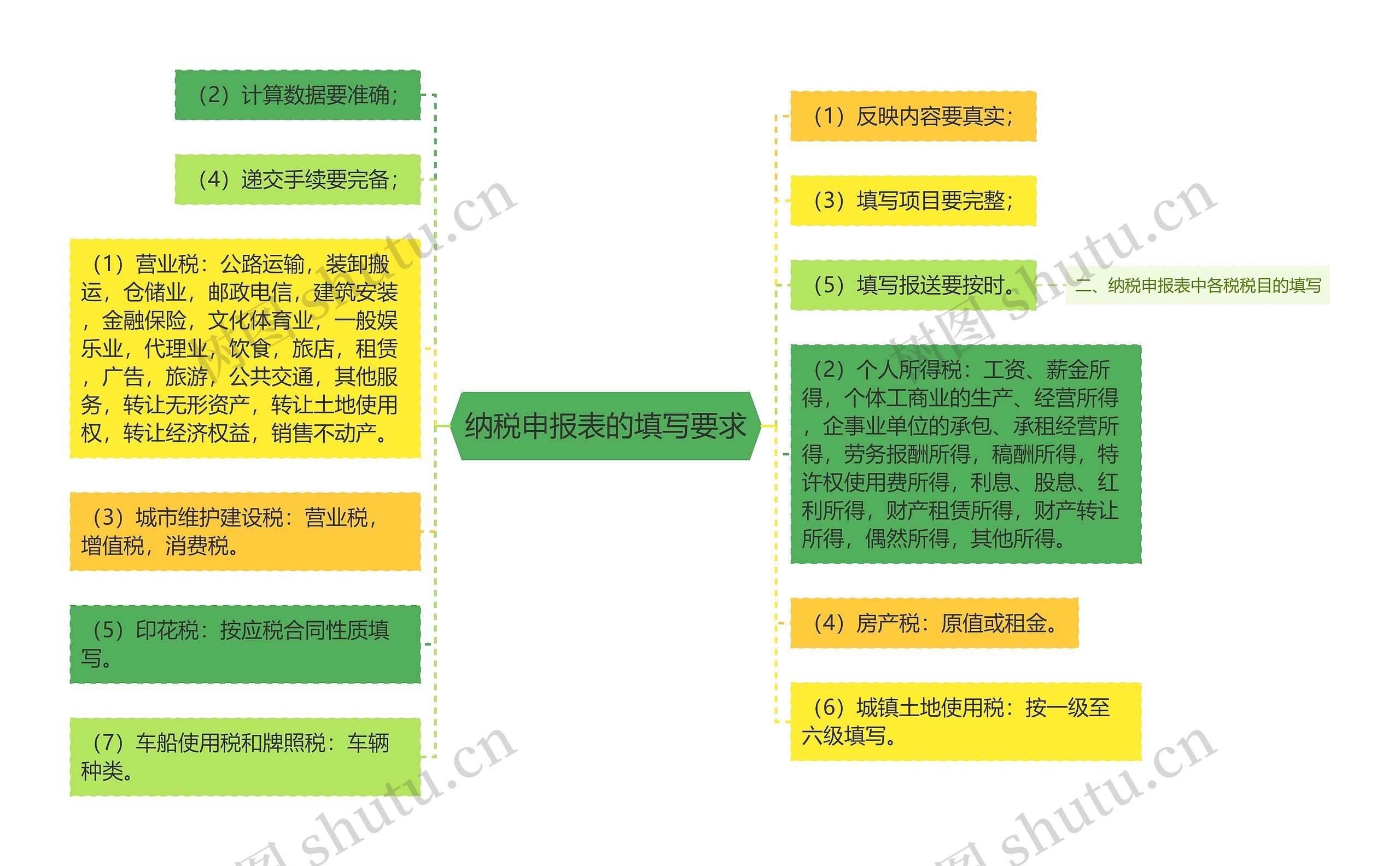 纳税申报表的填写要求