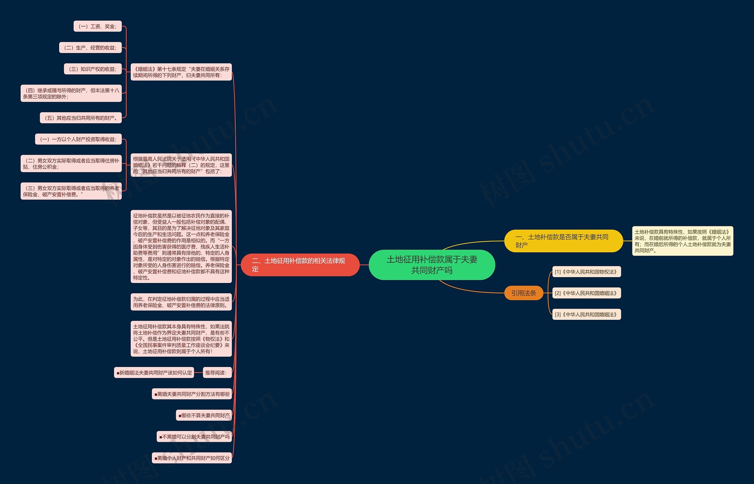 土地征用补偿款属于夫妻共同财产吗思维导图