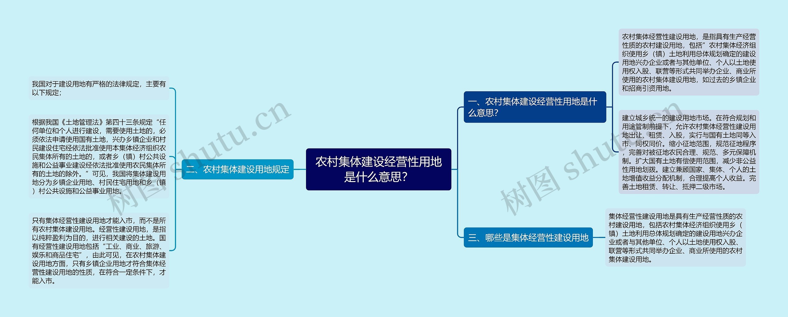 农村集体建设经营性用地是什么意思？思维导图