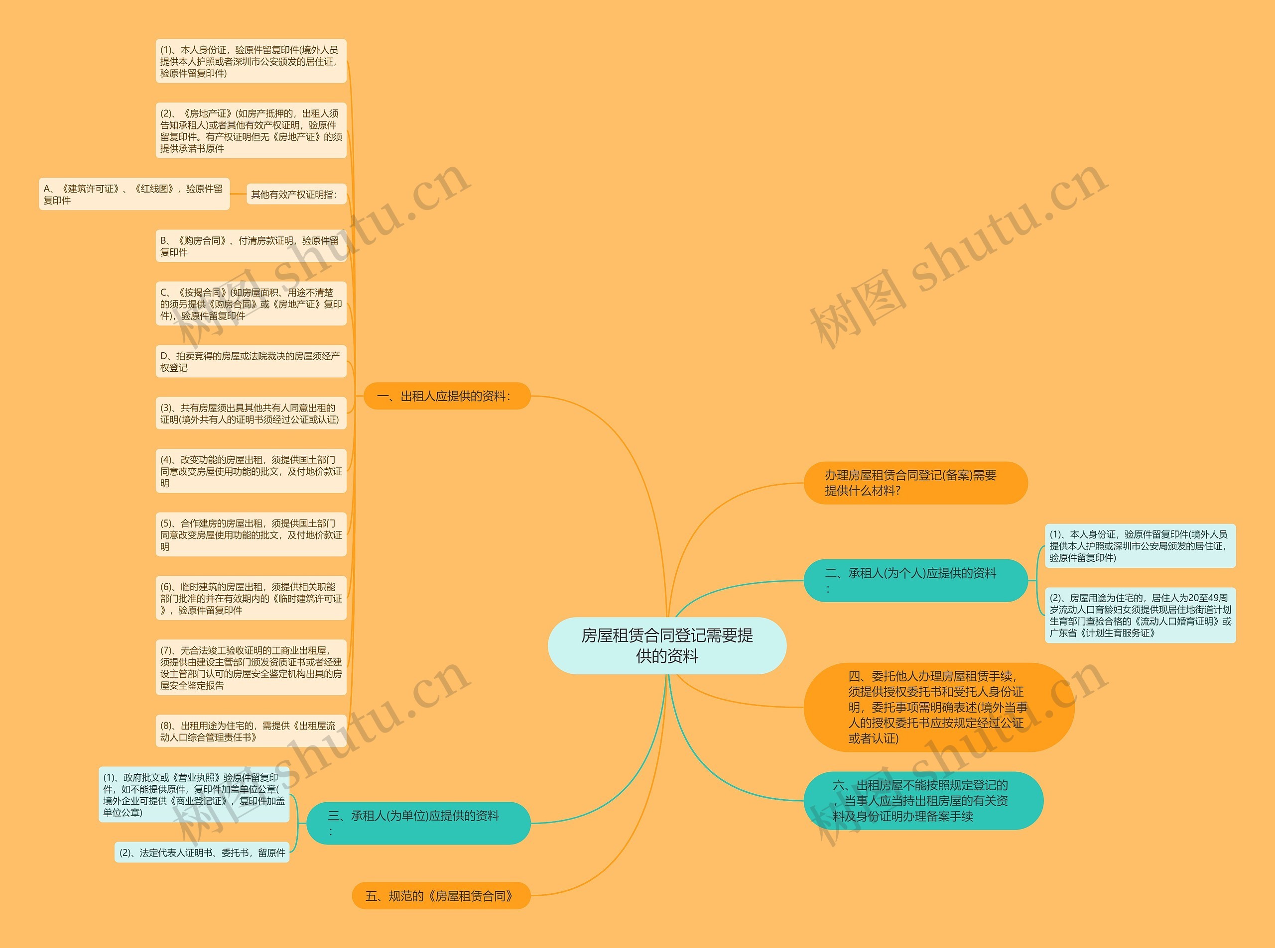 房屋租赁合同登记需要提供的资料思维导图