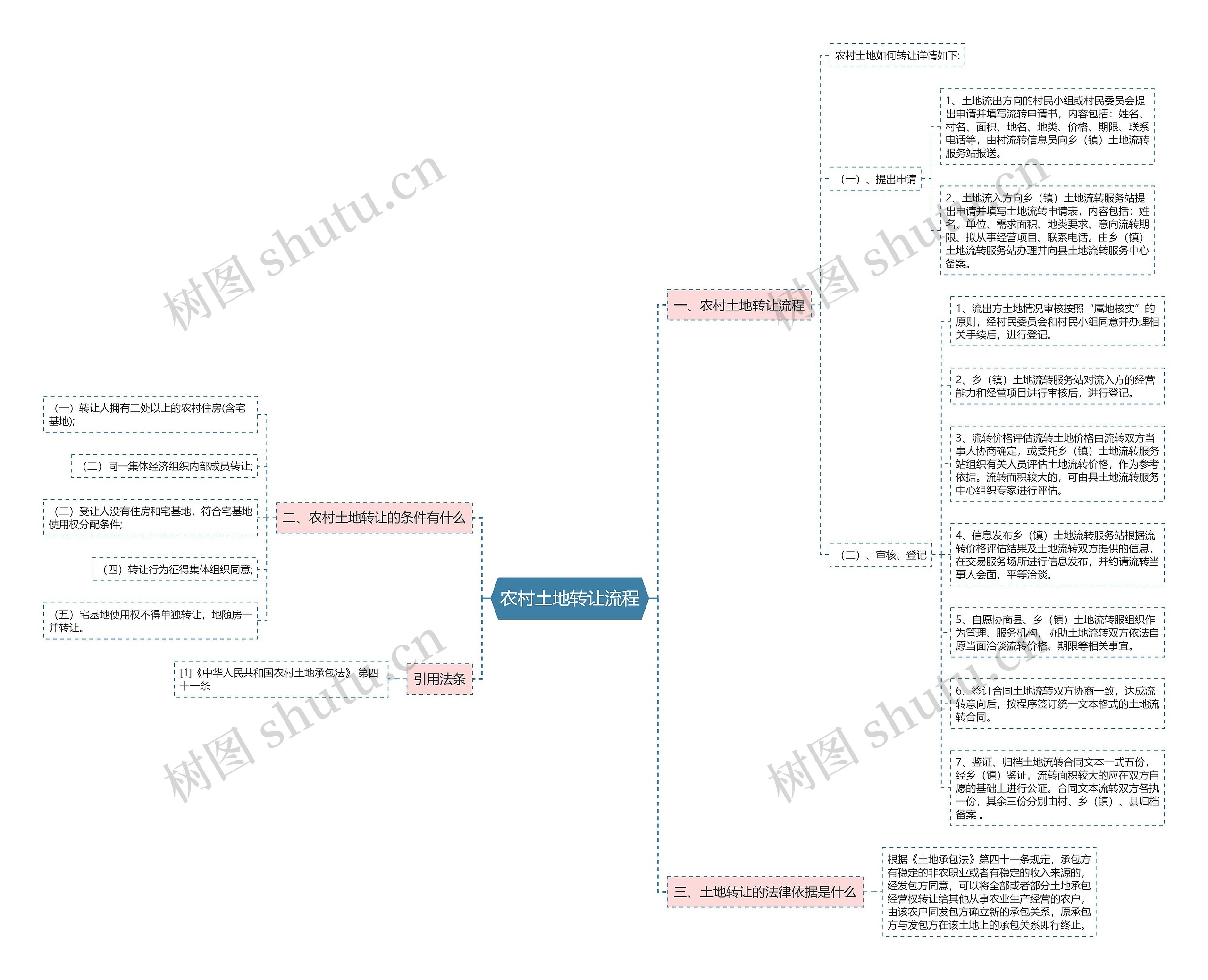 农村土地转让流程思维导图