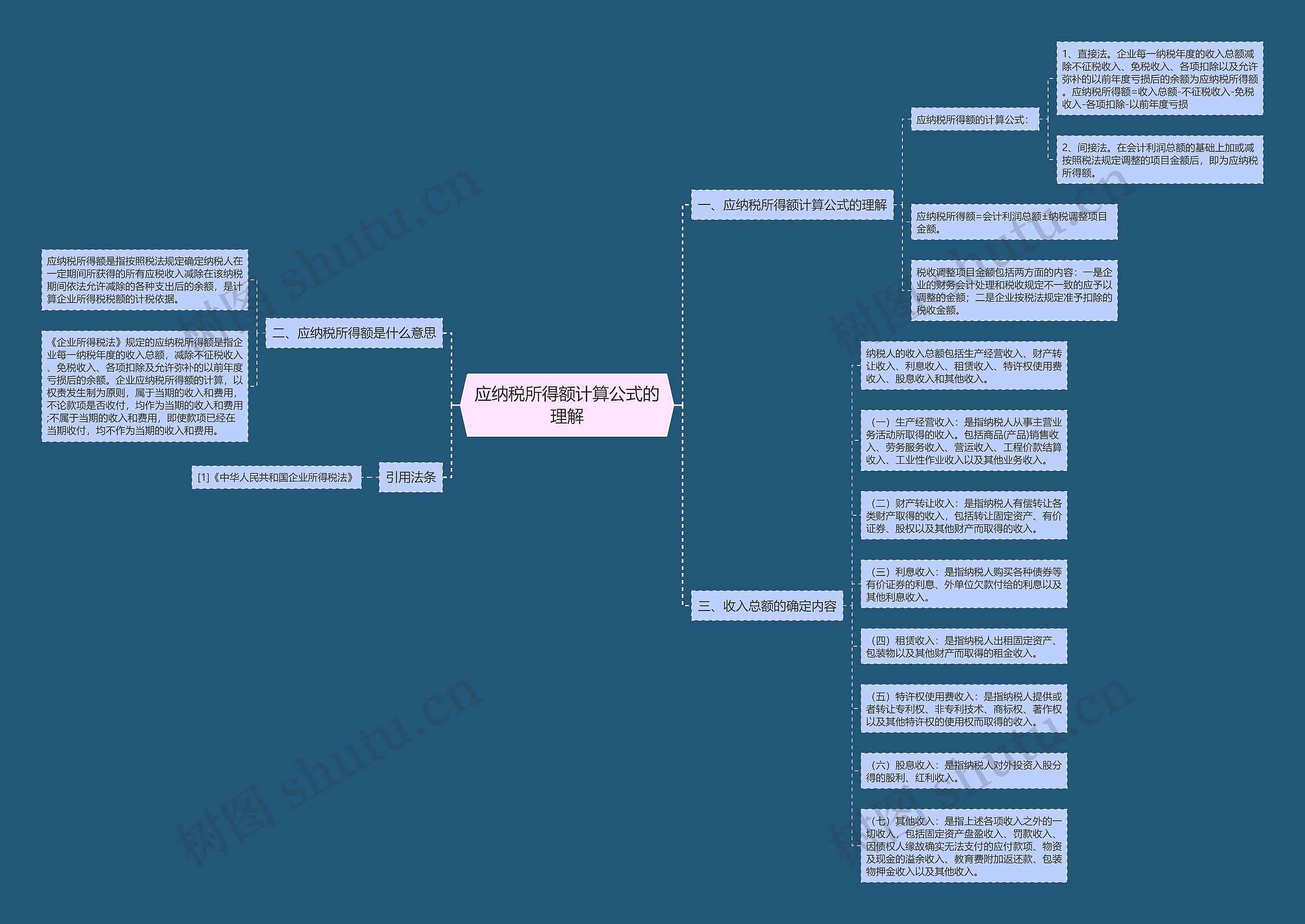 应纳税所得额计算公式的理解思维导图