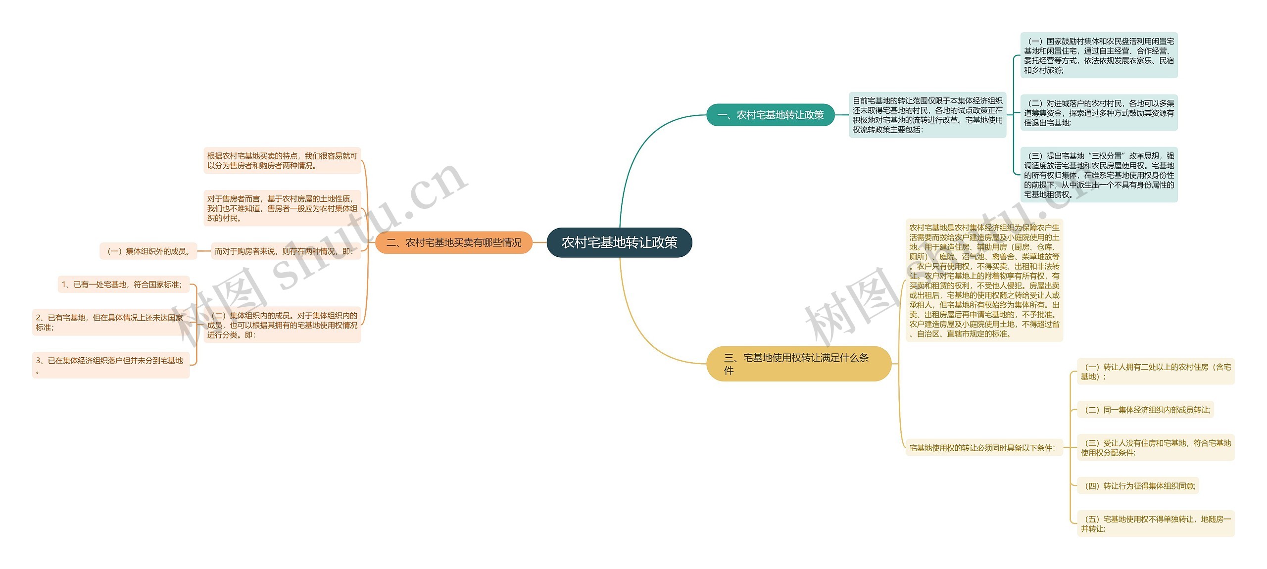 农村宅基地转让政策思维导图
