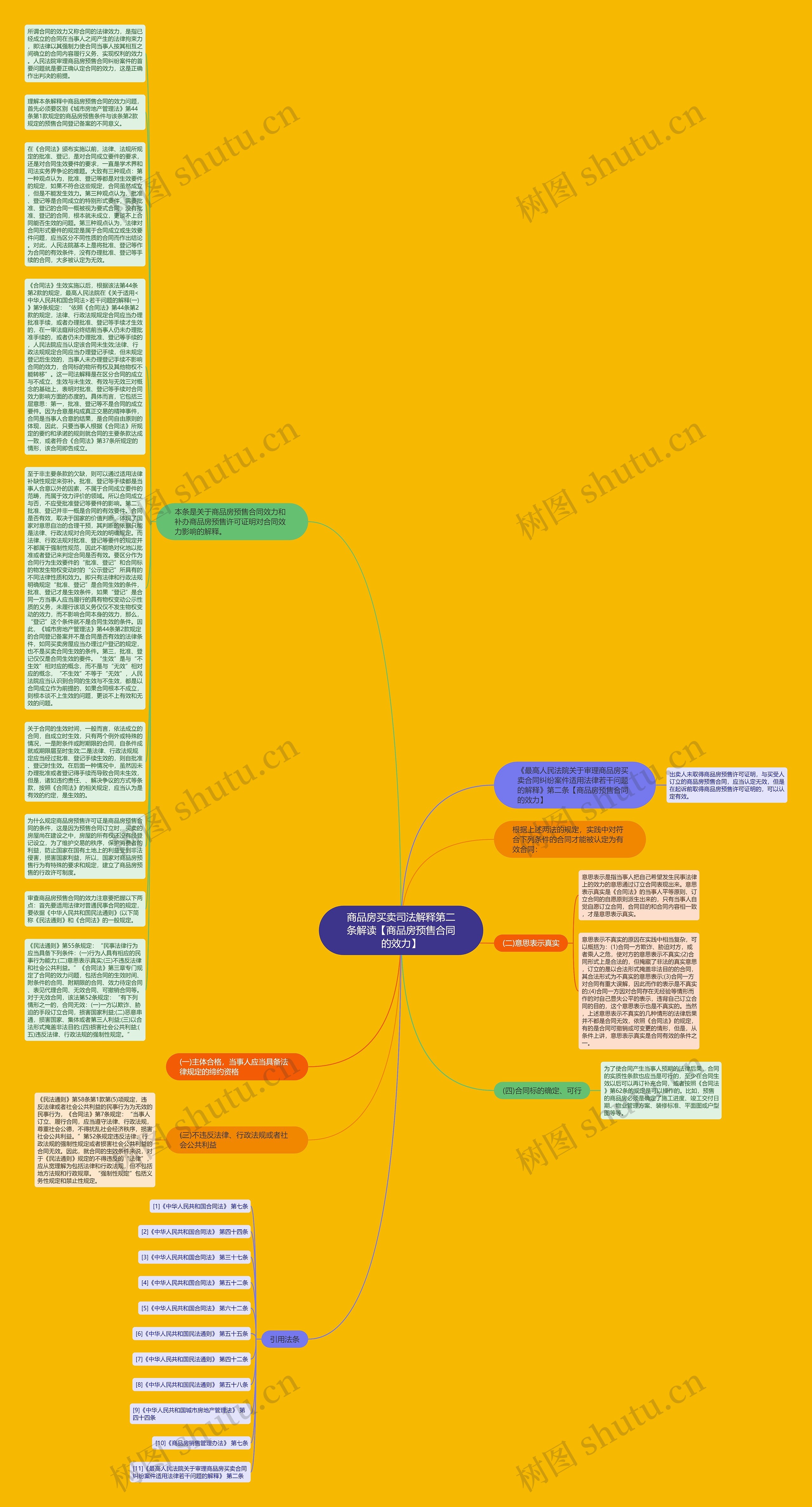 商品房买卖司法解释第二条解读【商品房预售合同的效力】思维导图