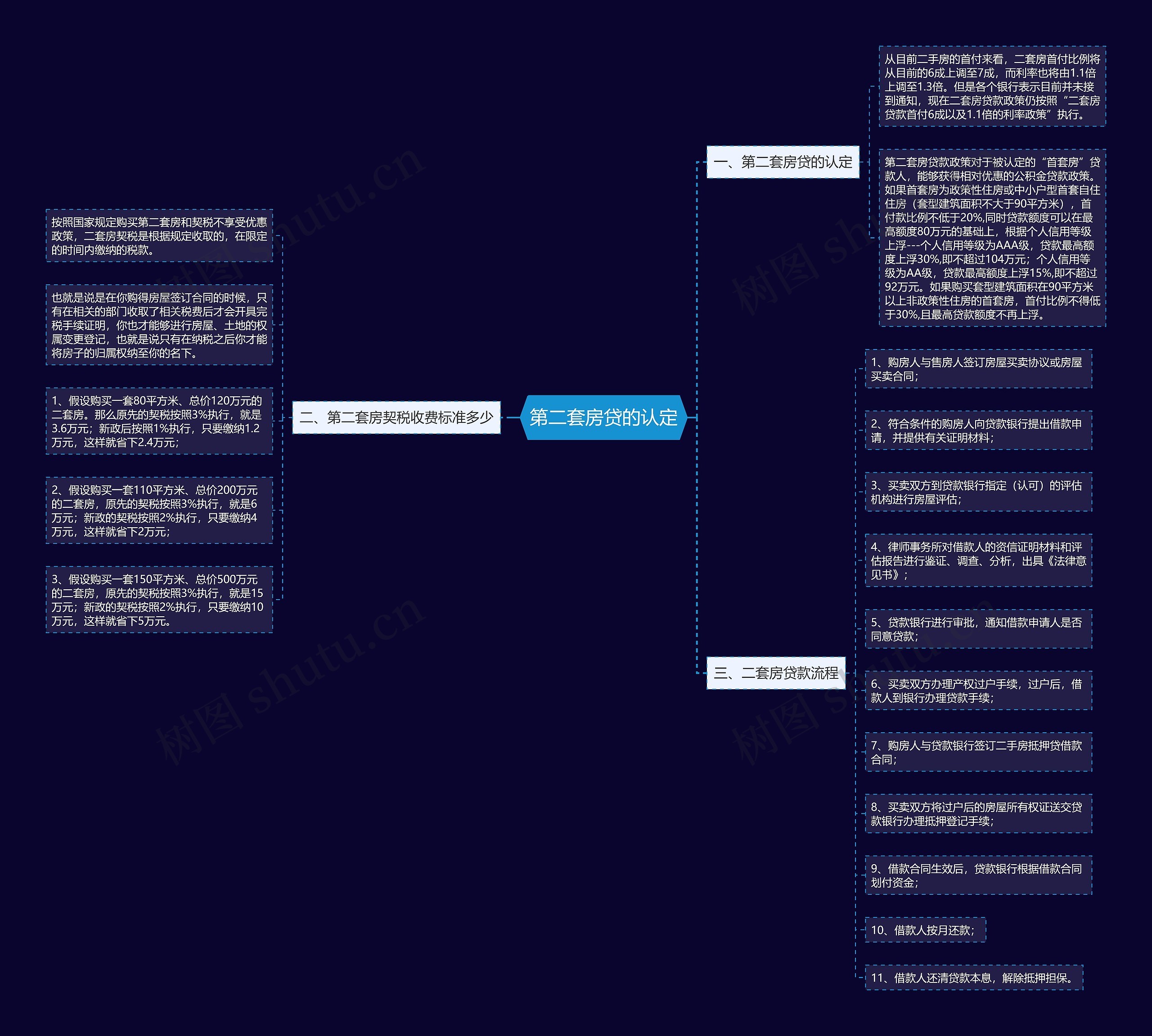 第二套房贷的认定思维导图