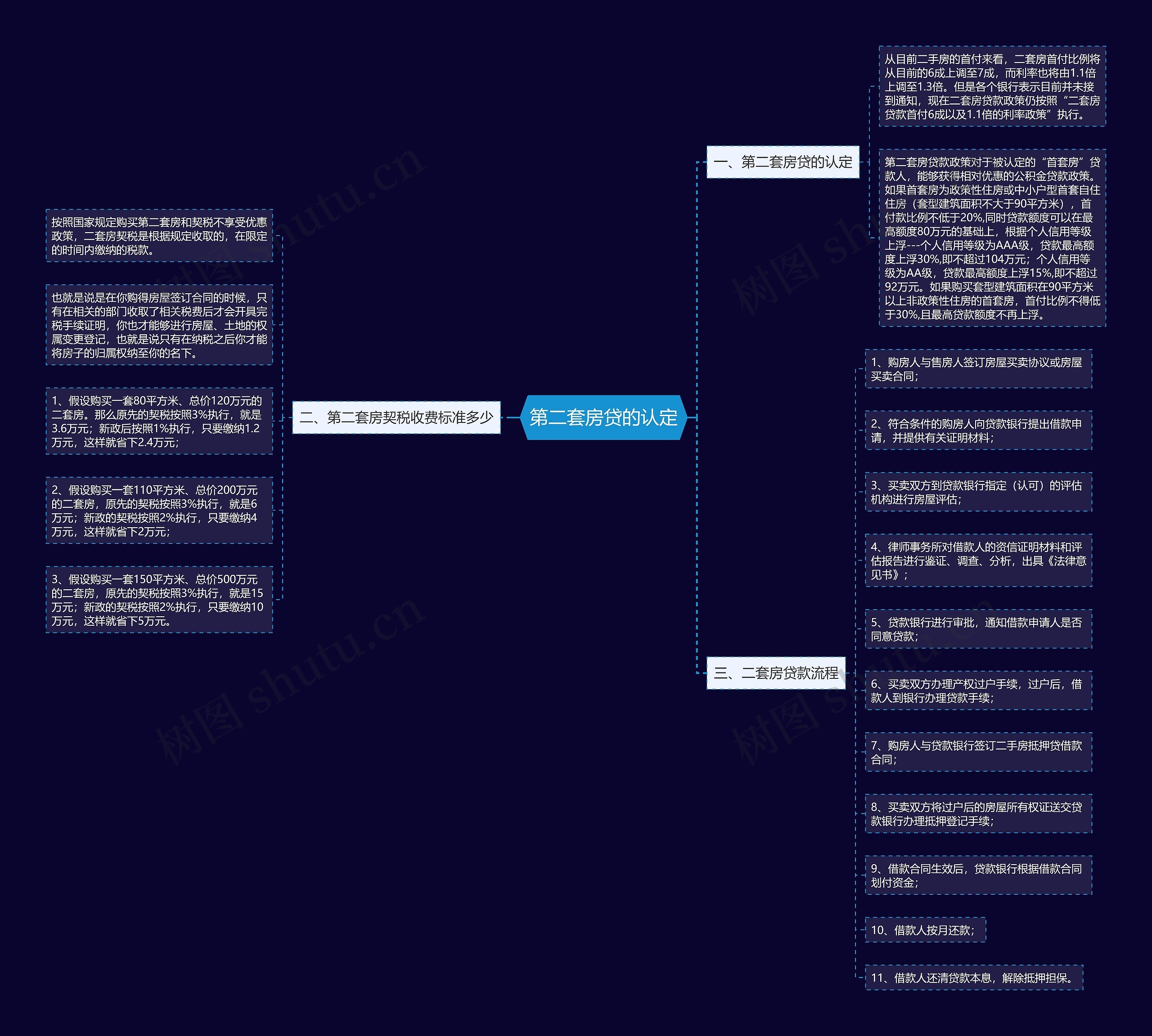第二套房贷的认定 第二套房贷的认定