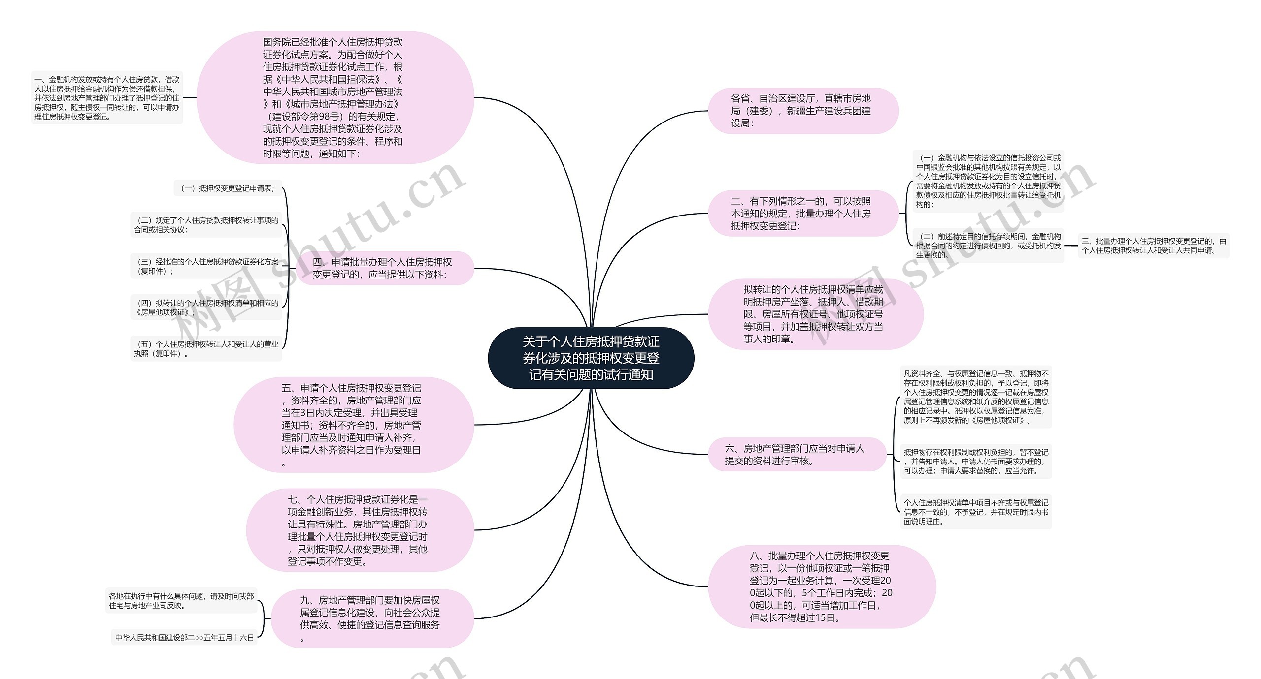 关于个人住房抵押贷款证券化涉及的抵押权变更登记有关问题的试行通知