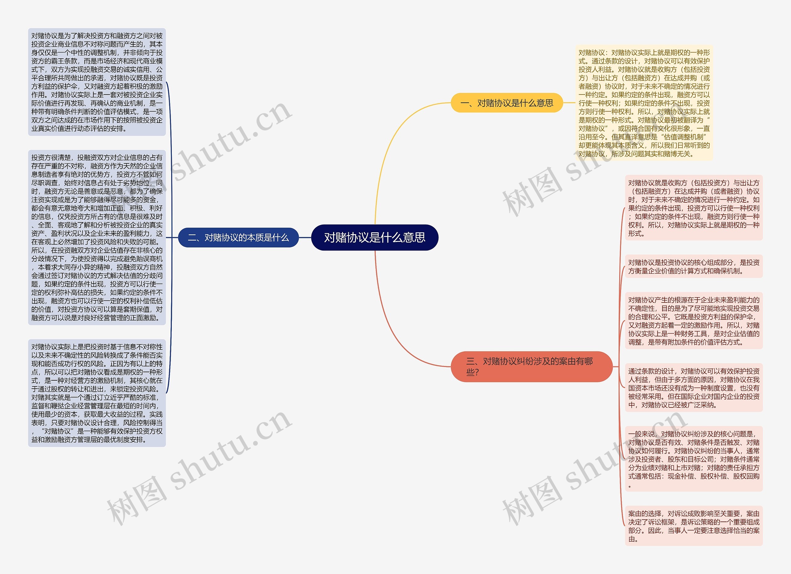 对赌协议是什么意思思维导图