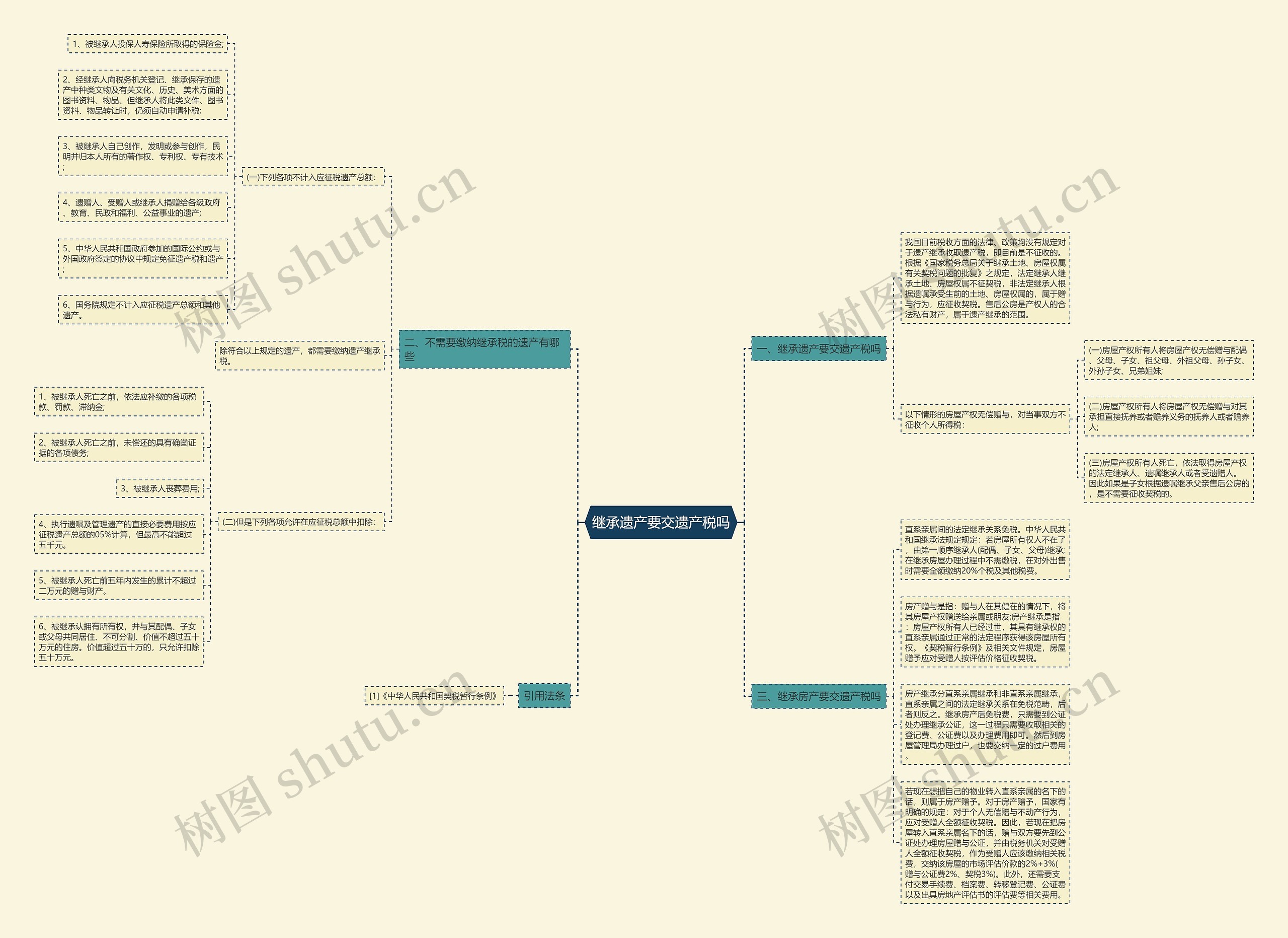 继承遗产要交遗产税吗思维导图