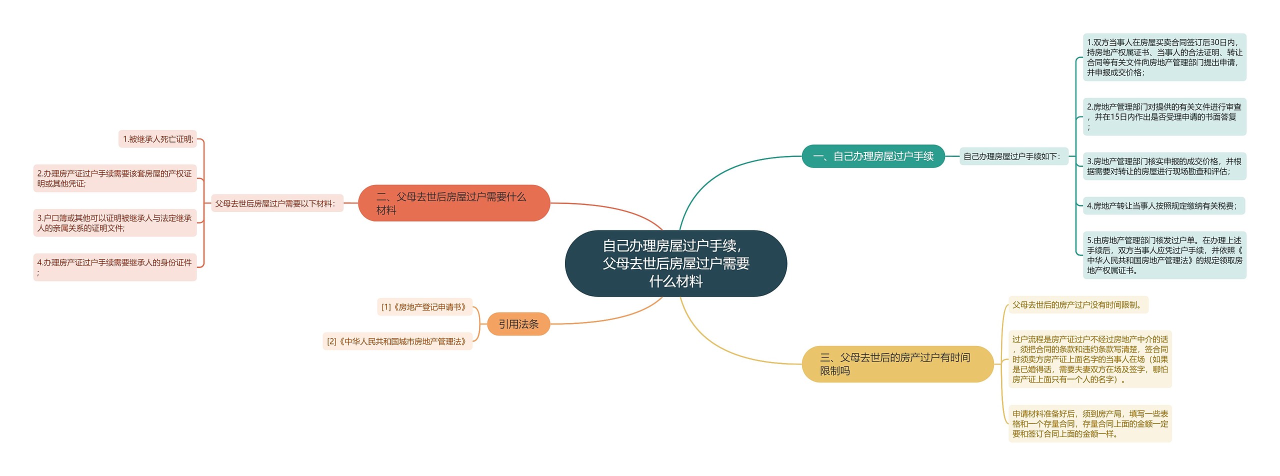 自己办理房屋过户手续，父母去世后房屋过户需要什么材料