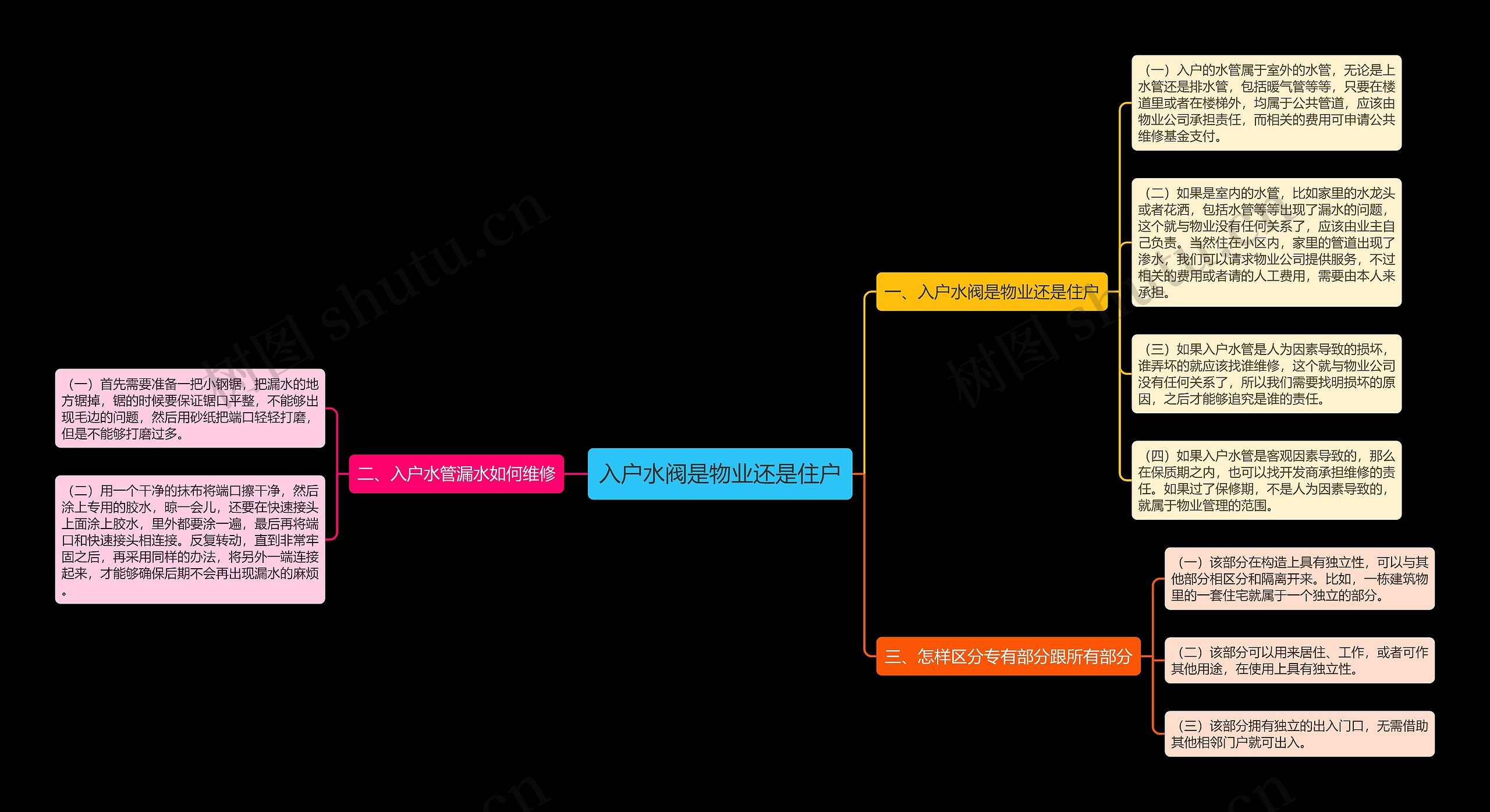 入户水阀是物业还是住户思维导图
