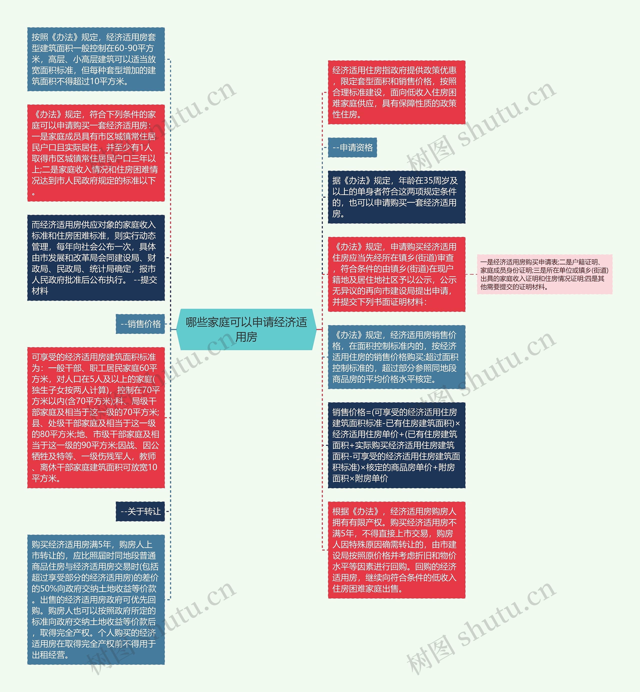 哪些家庭可以申请经济适用房