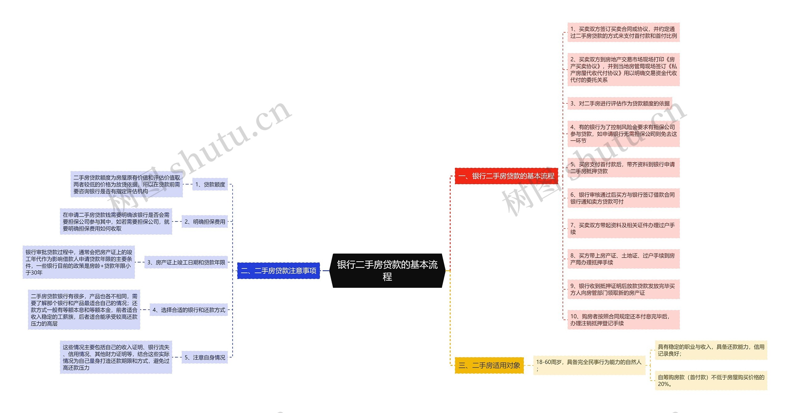 银行二手房贷款的基本流程思维导图