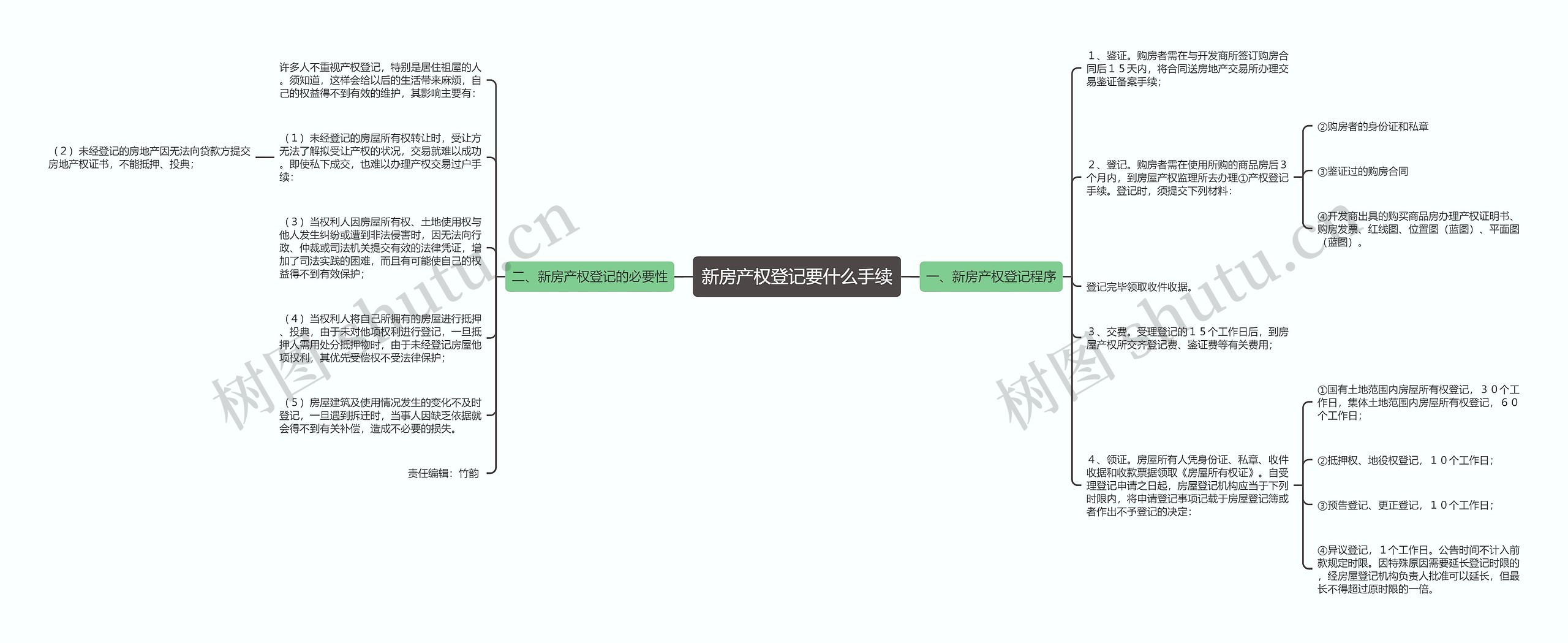 新房产权登记要什么手续思维导图