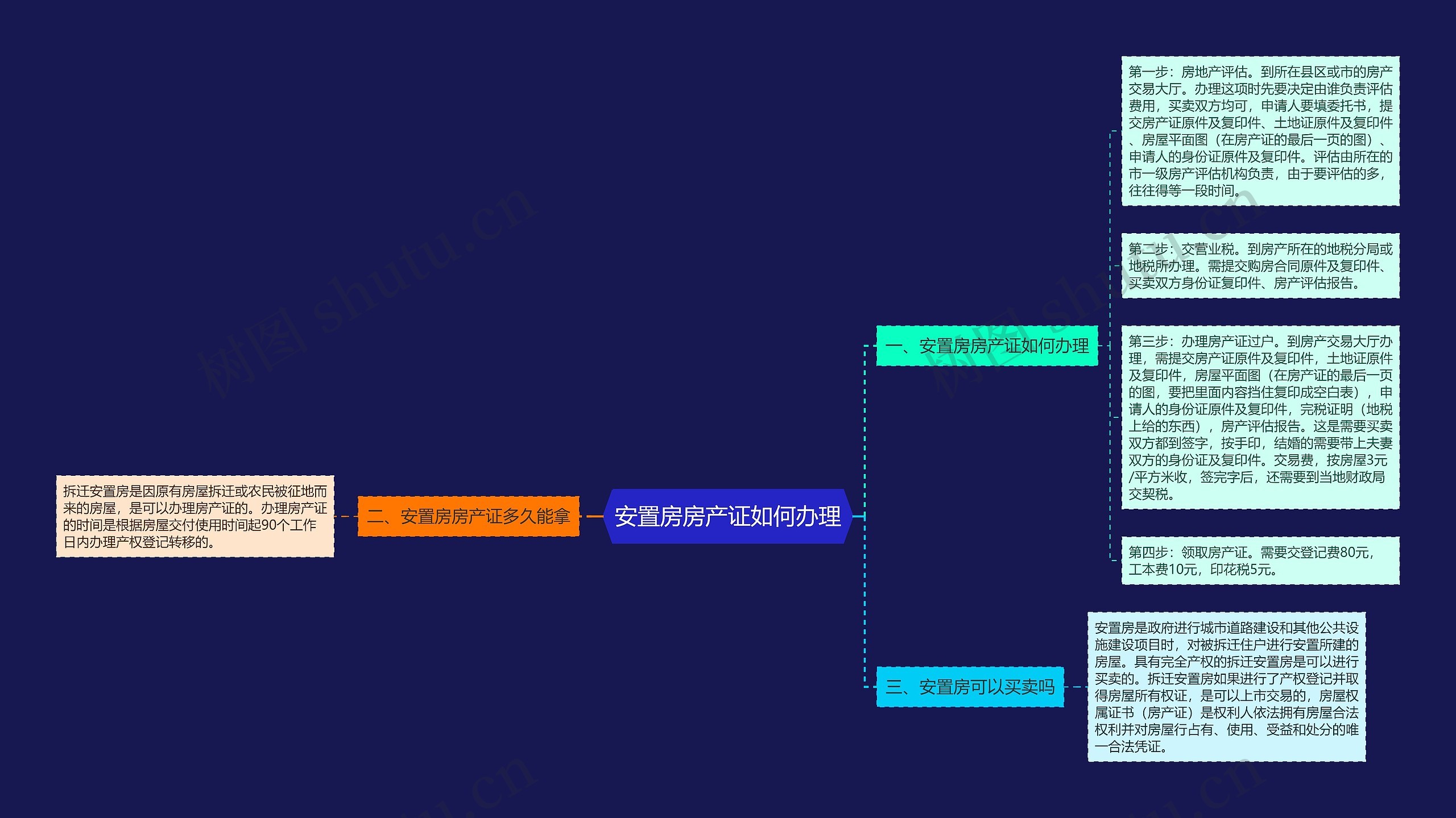 安置房房产证如何办理思维导图