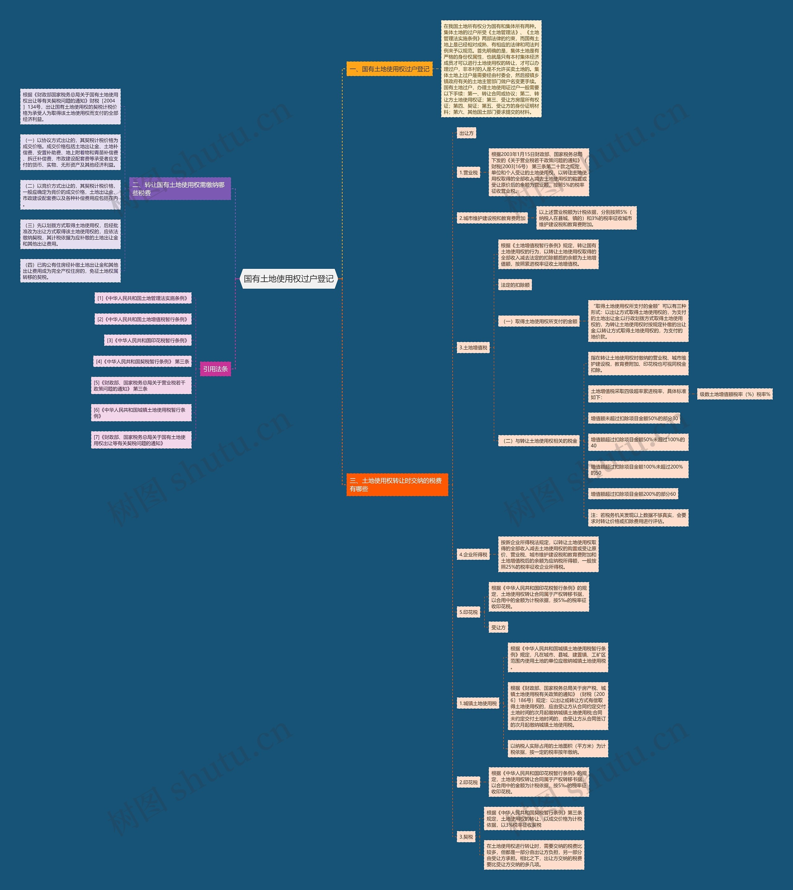 国有土地使用权过户登记思维导图