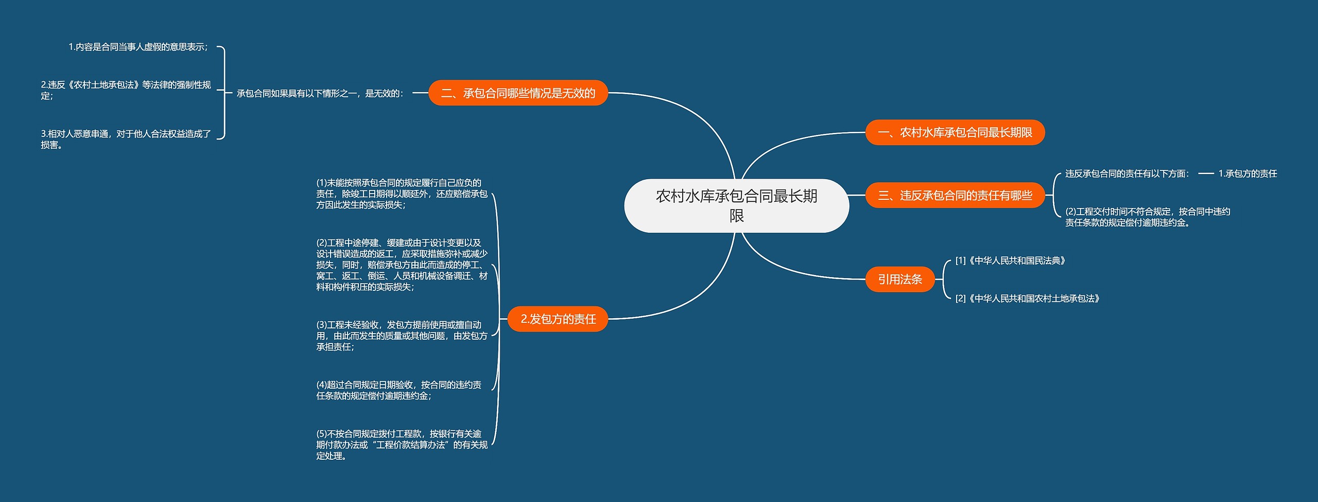 农村水库承包合同最长期限思维导图