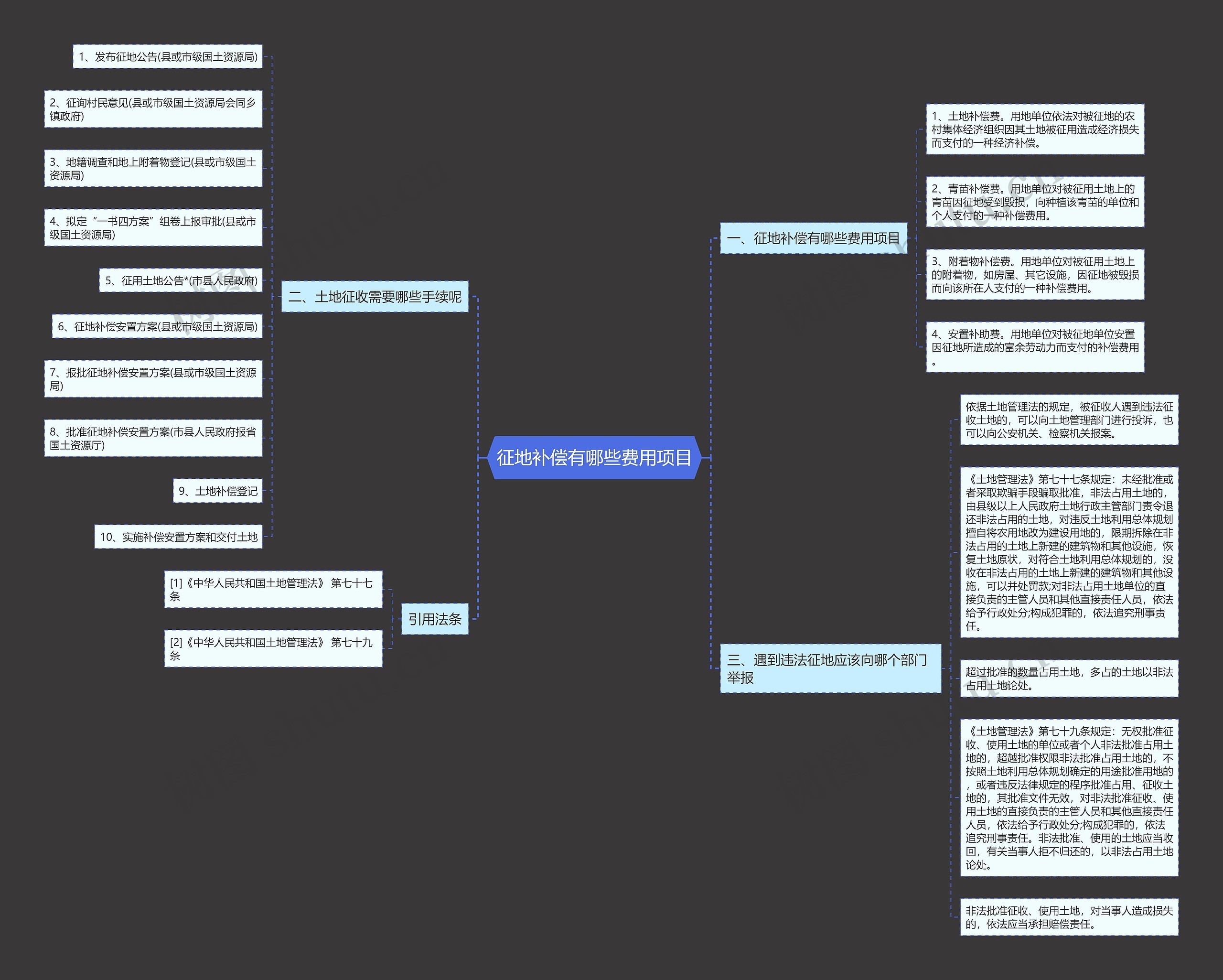 征地补偿有哪些费用项目思维导图