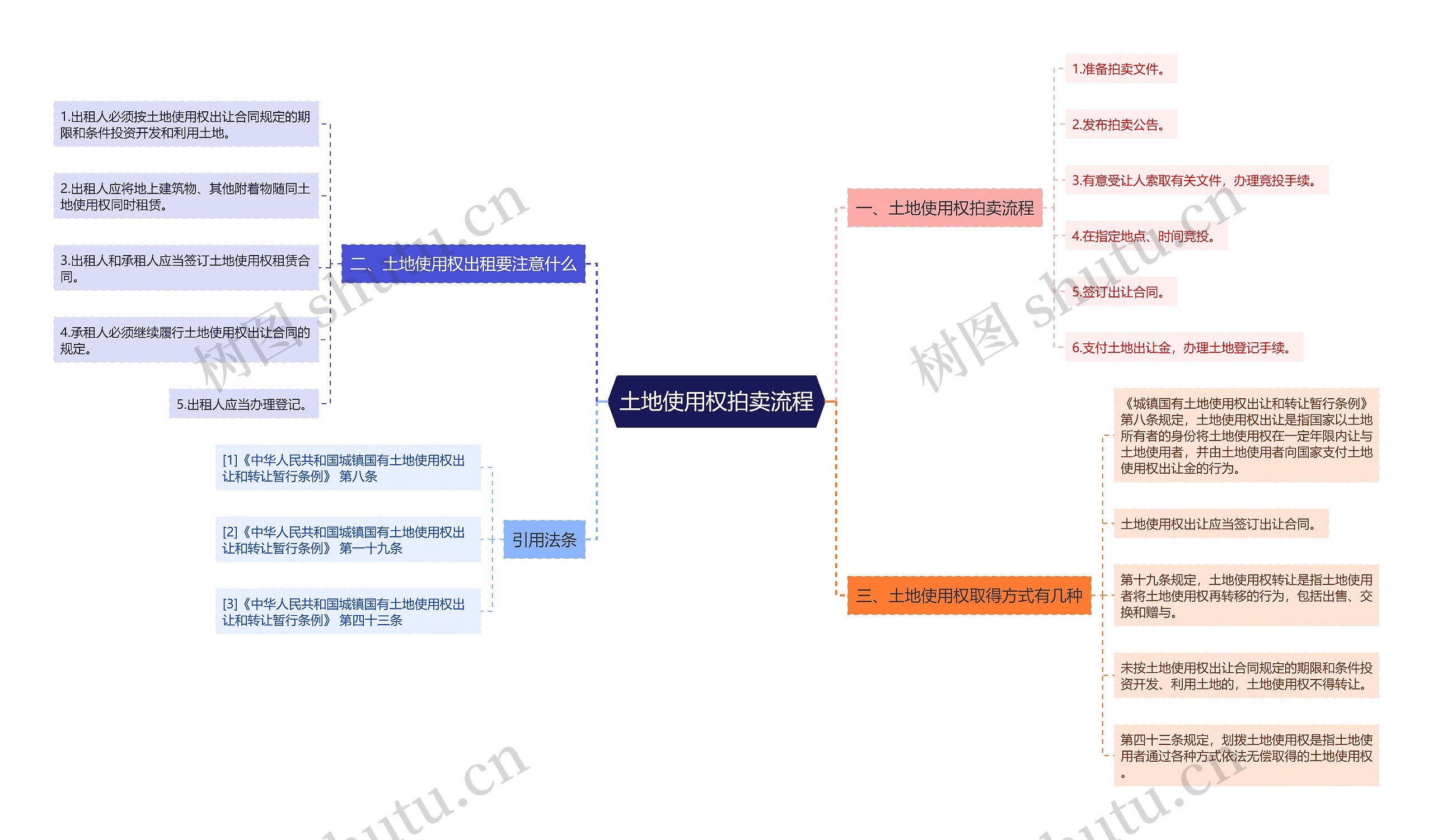 土地使用权拍卖流程思维导图